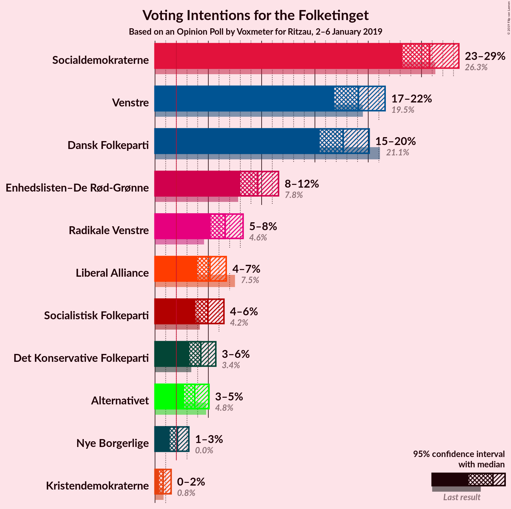 Graph with voting intentions not yet produced