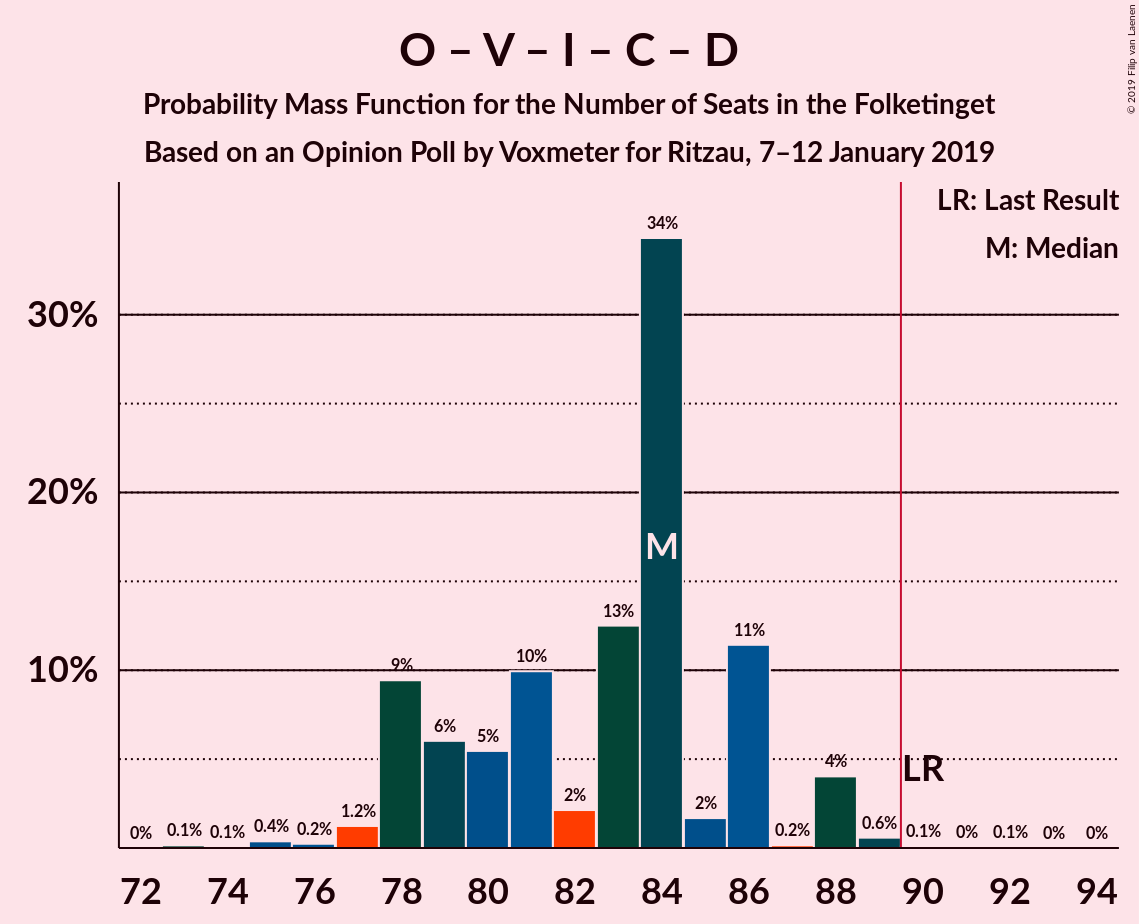 Graph with seats probability mass function not yet produced