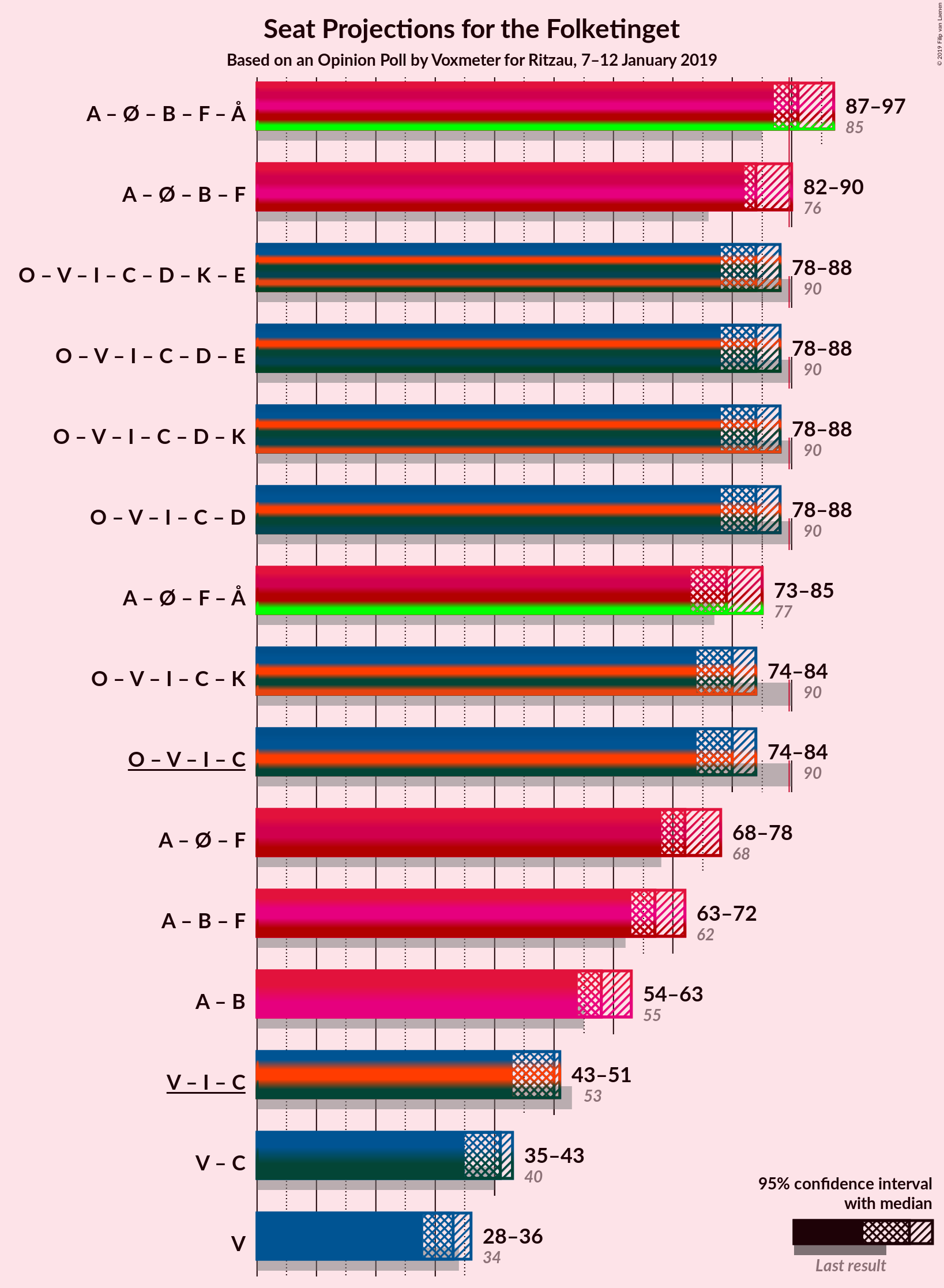 Graph with coalitions seats not yet produced