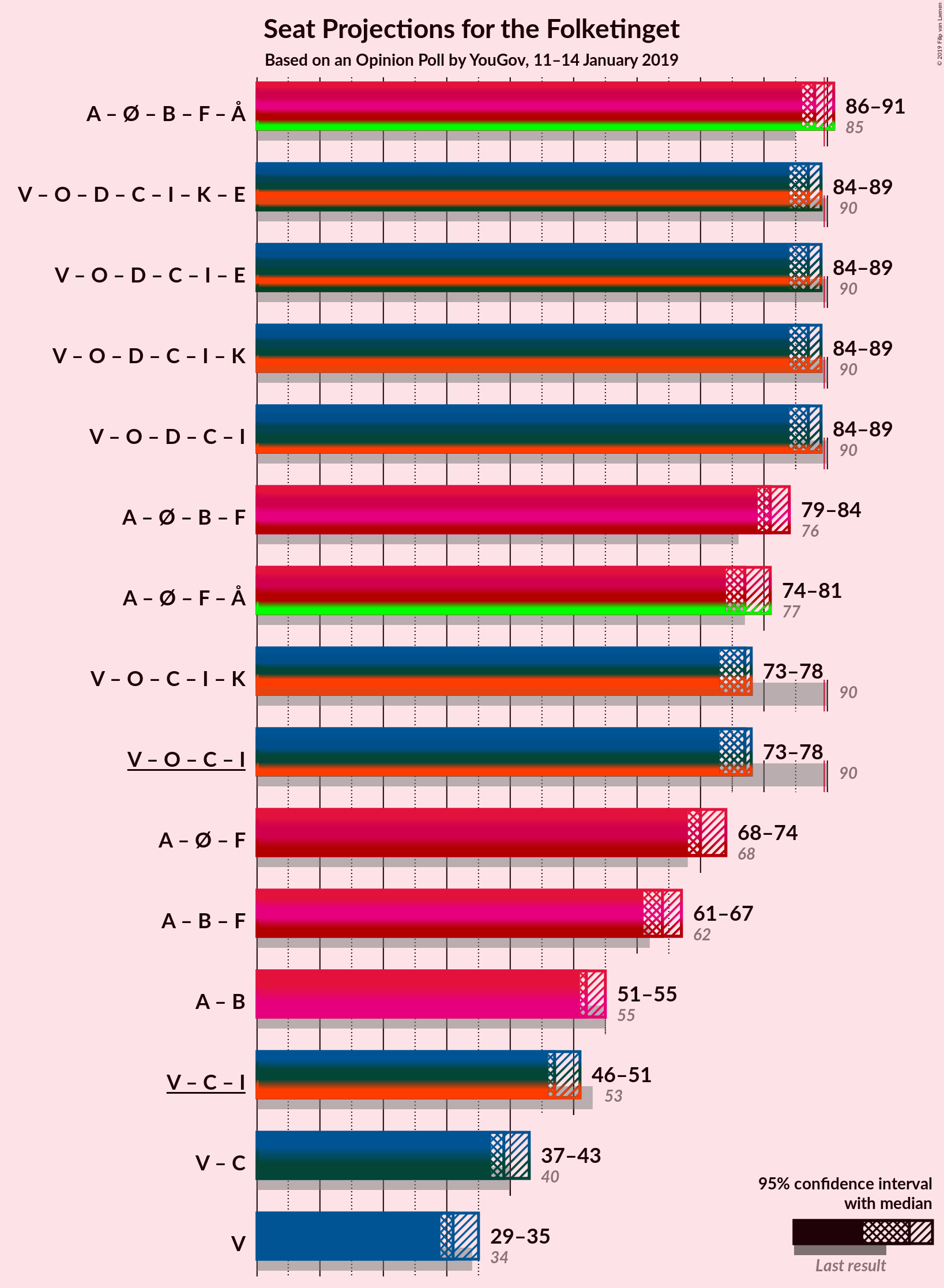 Graph with coalitions seats not yet produced