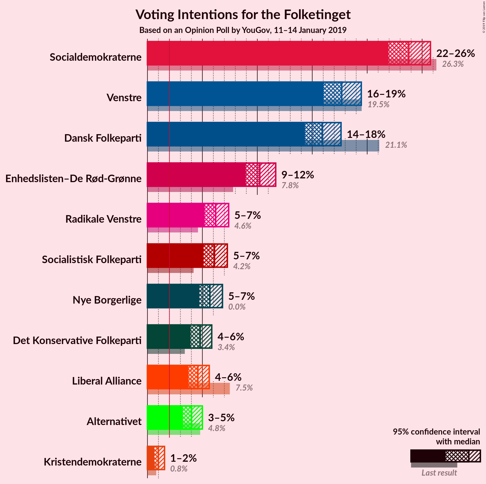 Graph with voting intentions not yet produced