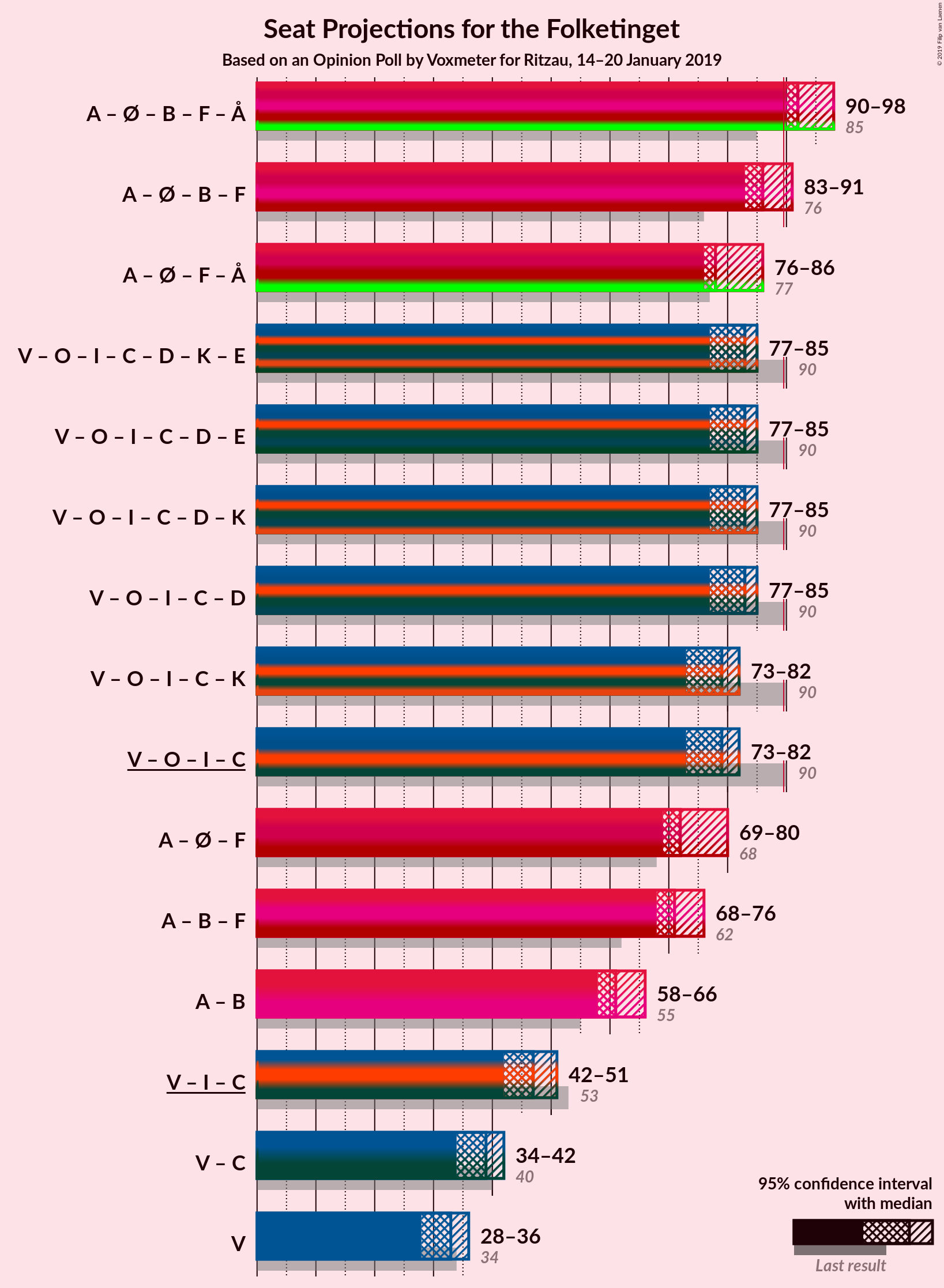 Graph with coalitions seats not yet produced