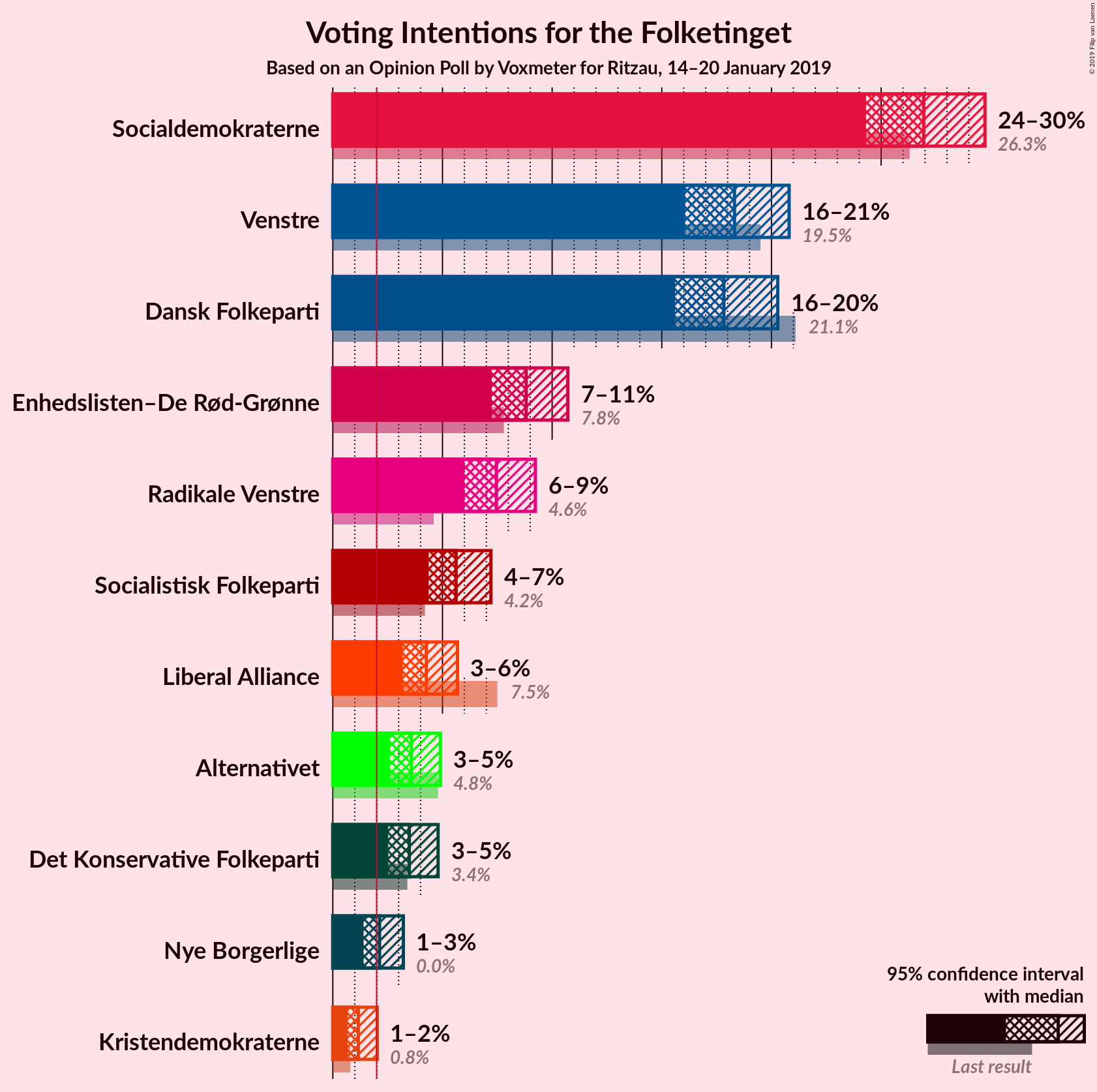 Graph with voting intentions not yet produced