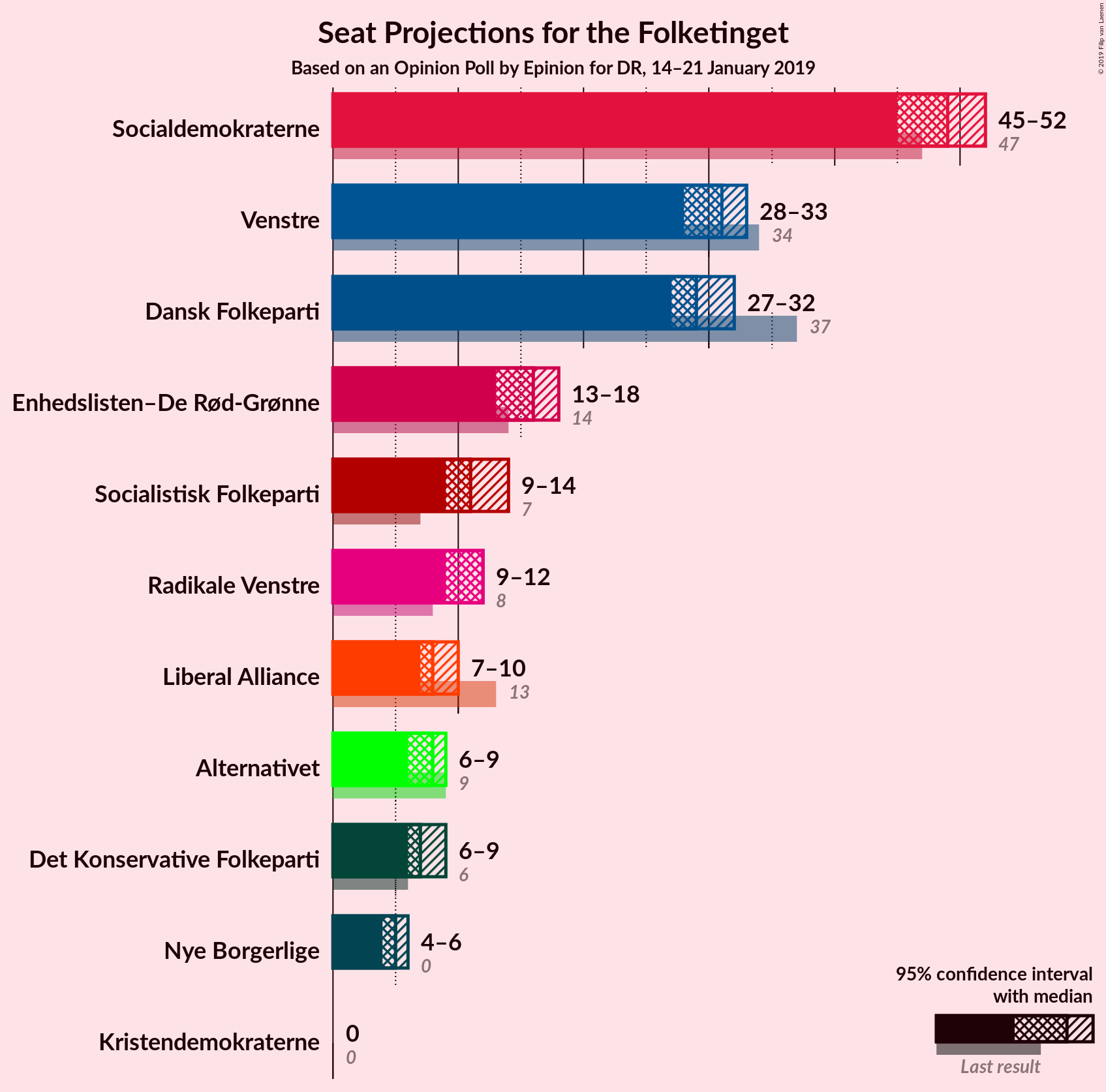 Graph with seats not yet produced