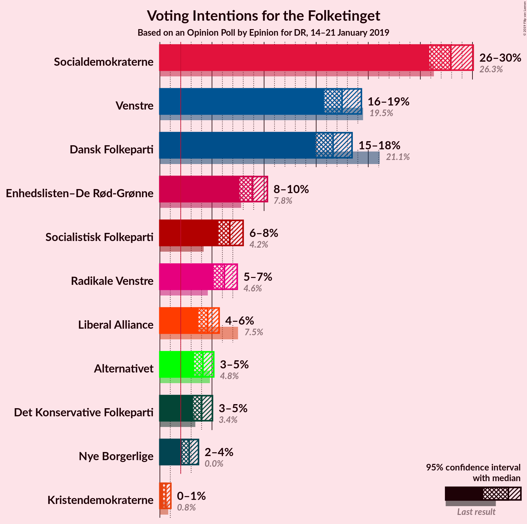 Graph with voting intentions not yet produced