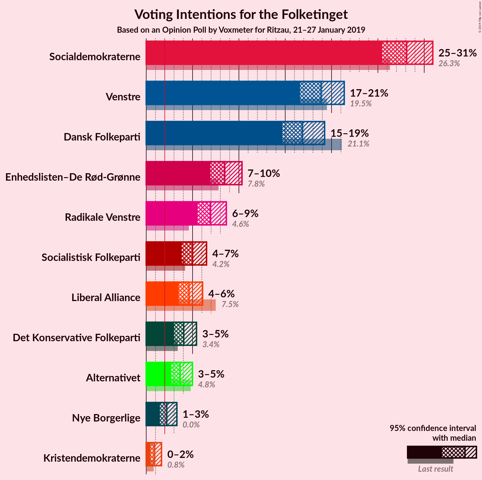 Graph with voting intentions not yet produced