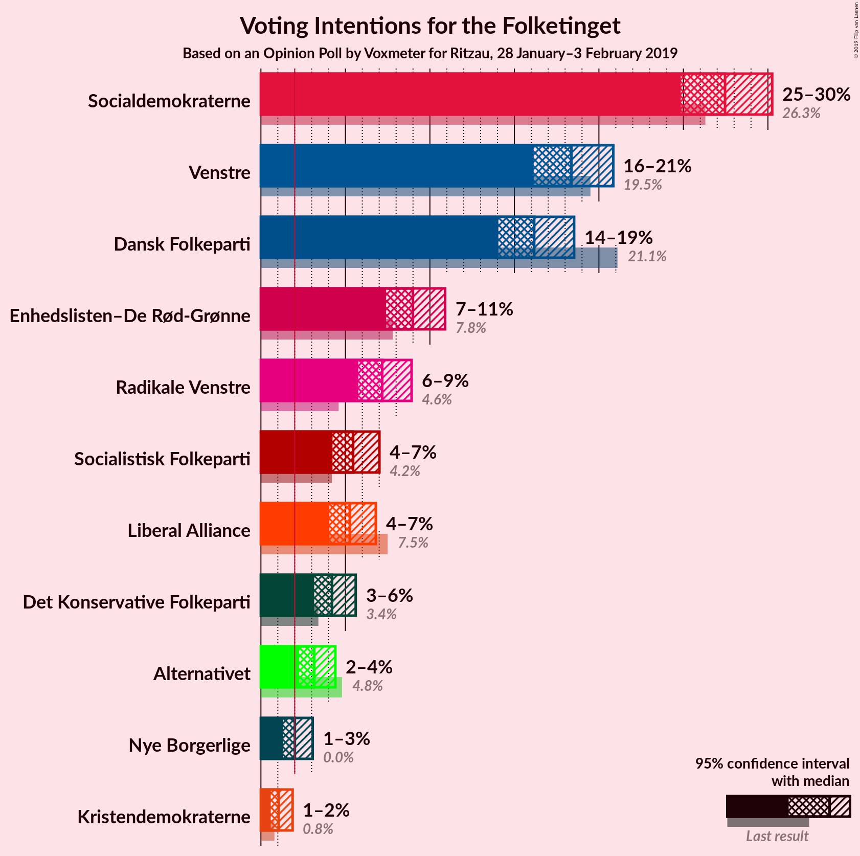 Graph with voting intentions not yet produced