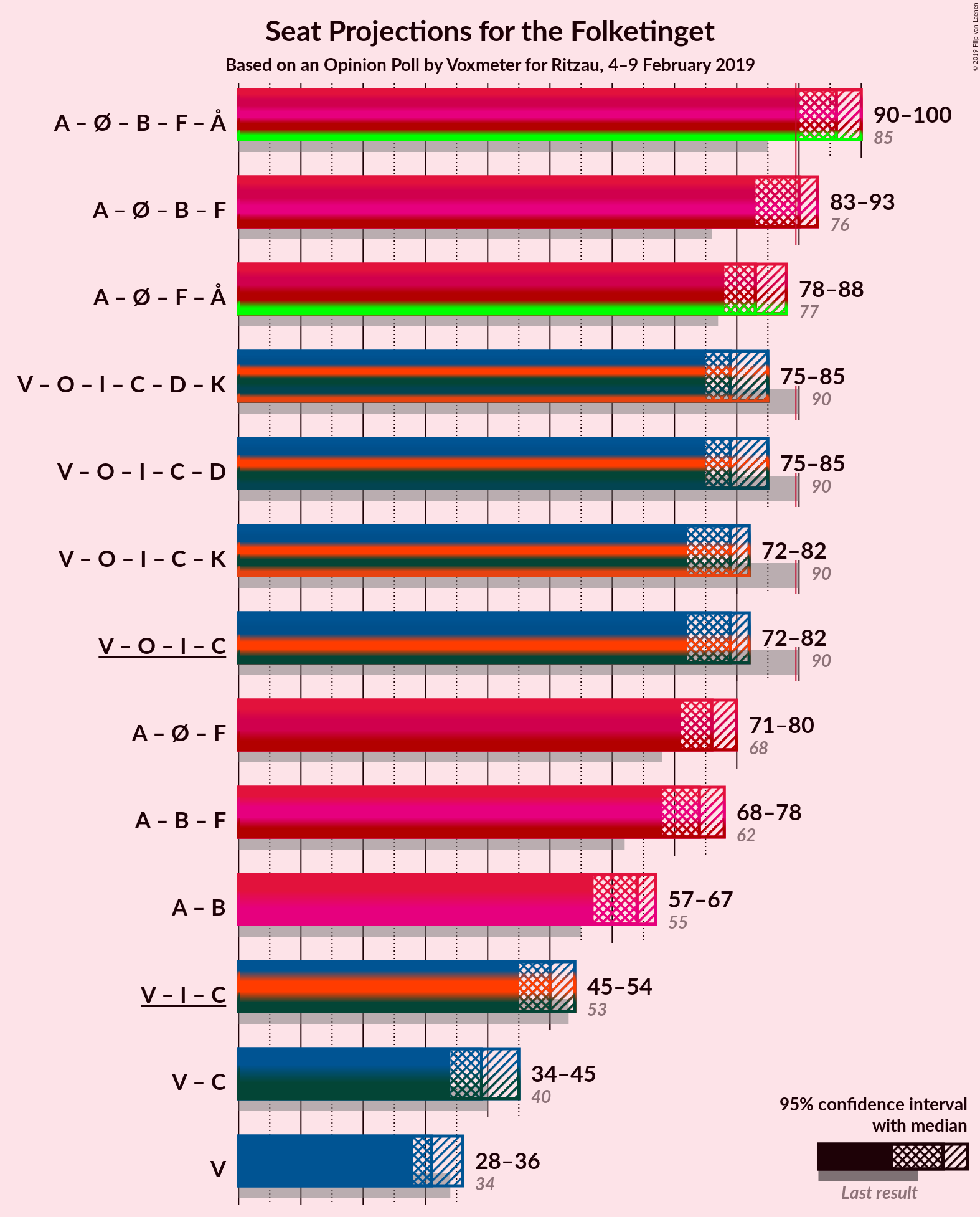 Graph with coalitions seats not yet produced