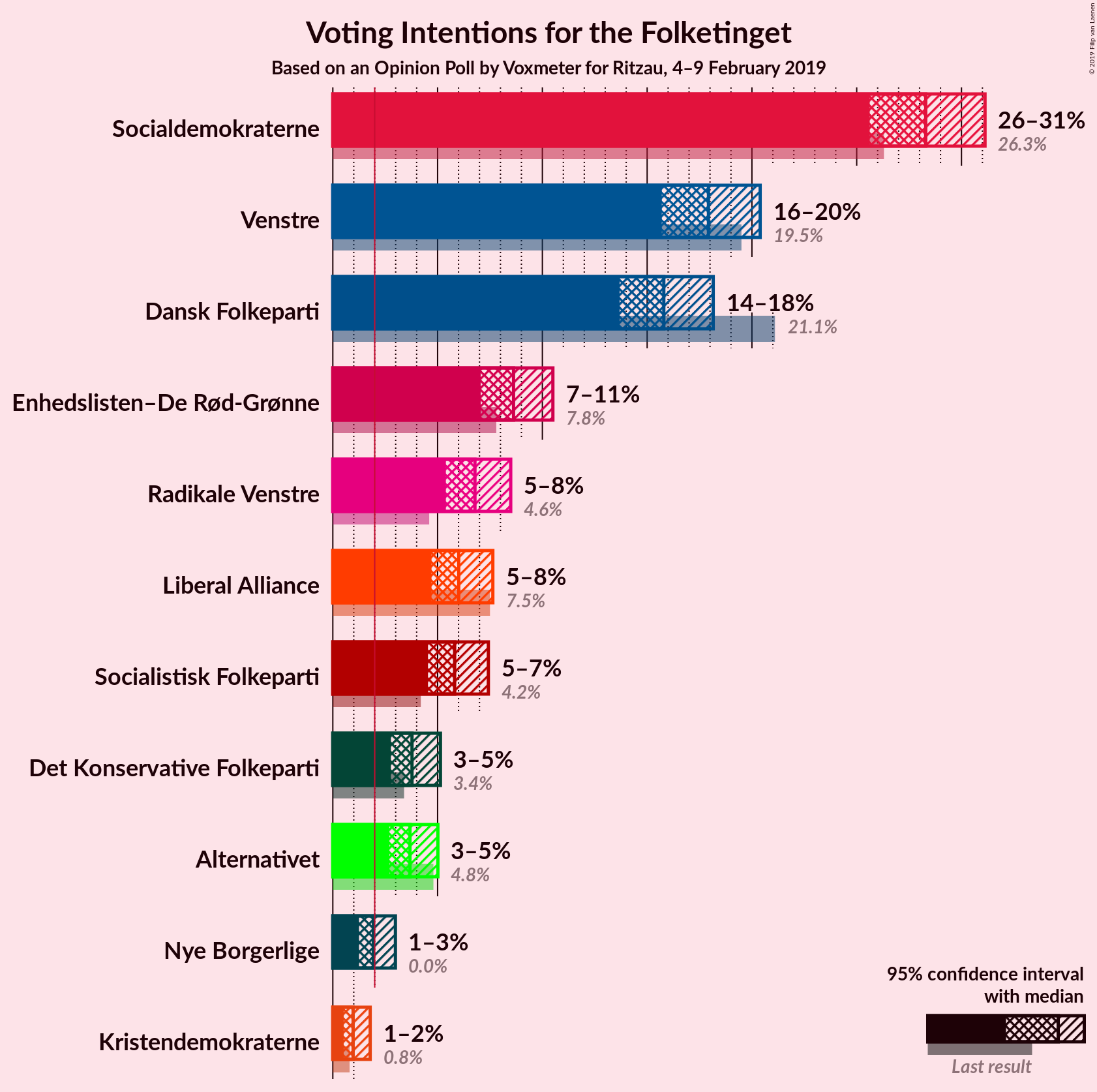 Graph with voting intentions not yet produced