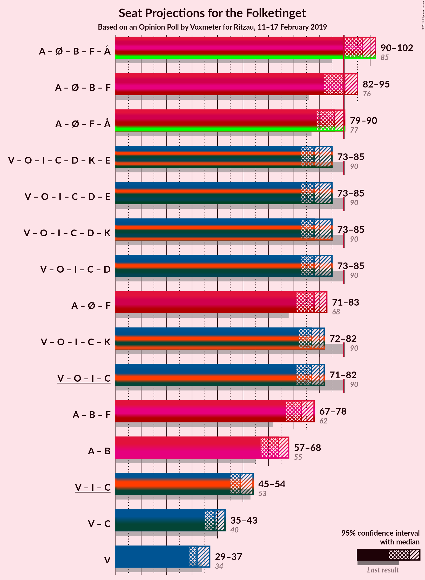 Graph with coalitions seats not yet produced