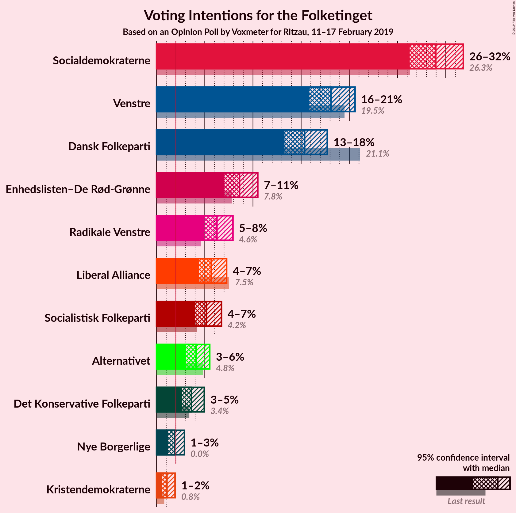 Graph with voting intentions not yet produced