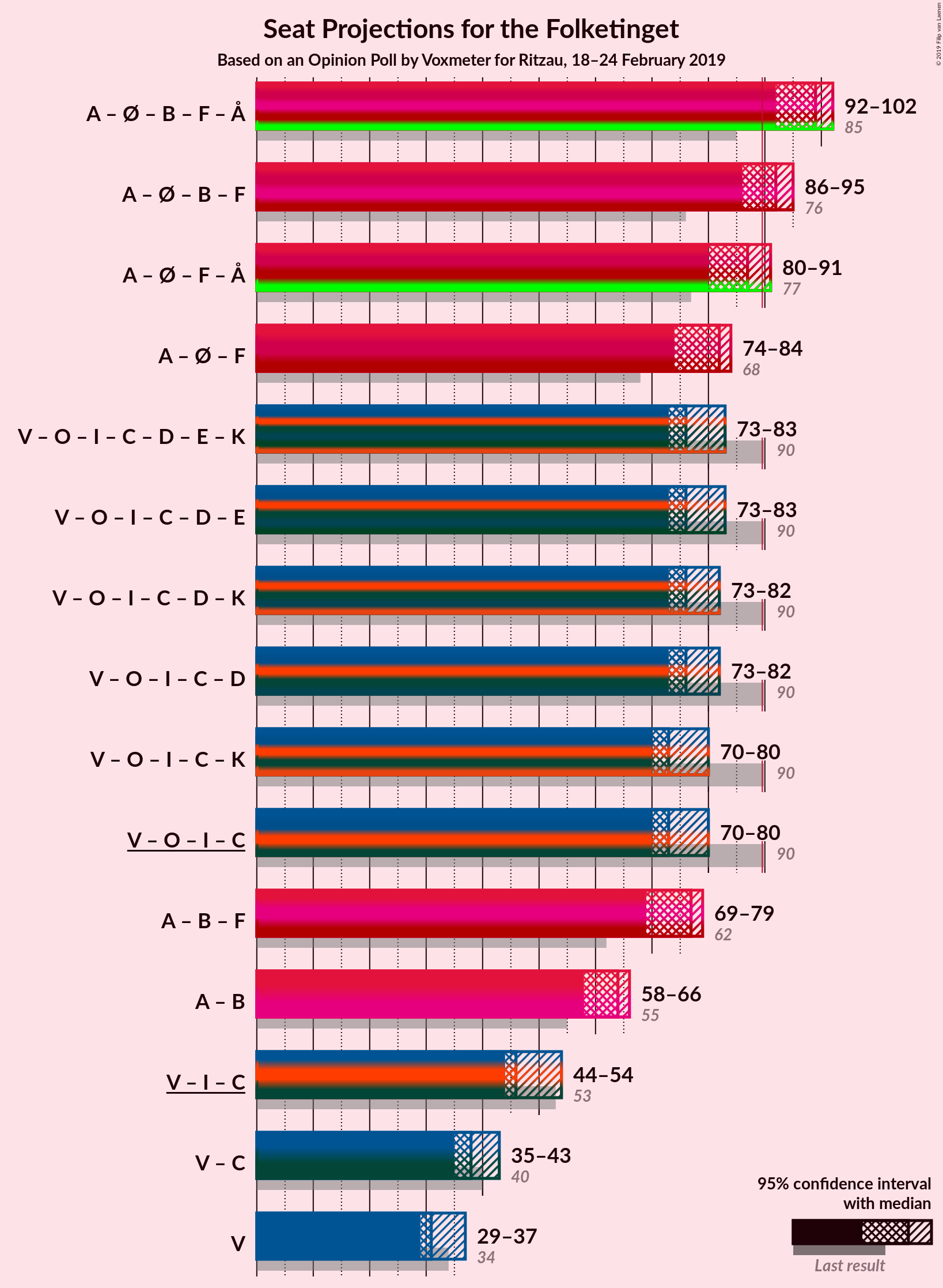 Graph with coalitions seats not yet produced