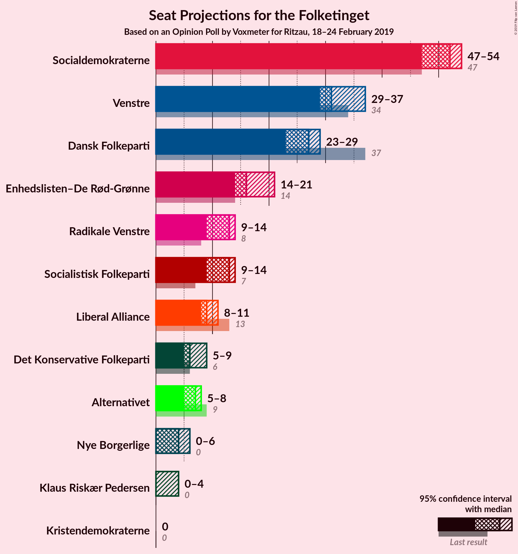 Graph with seats not yet produced