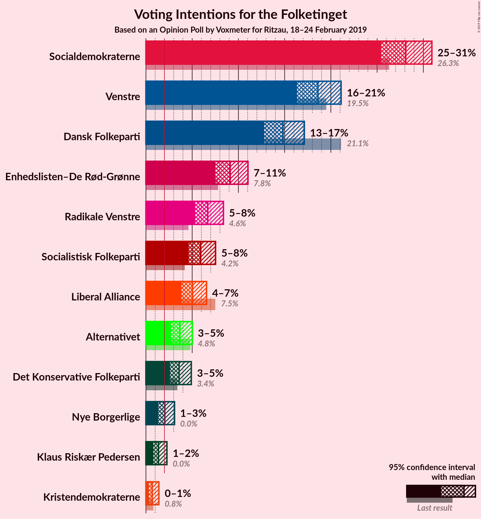 Graph with voting intentions not yet produced