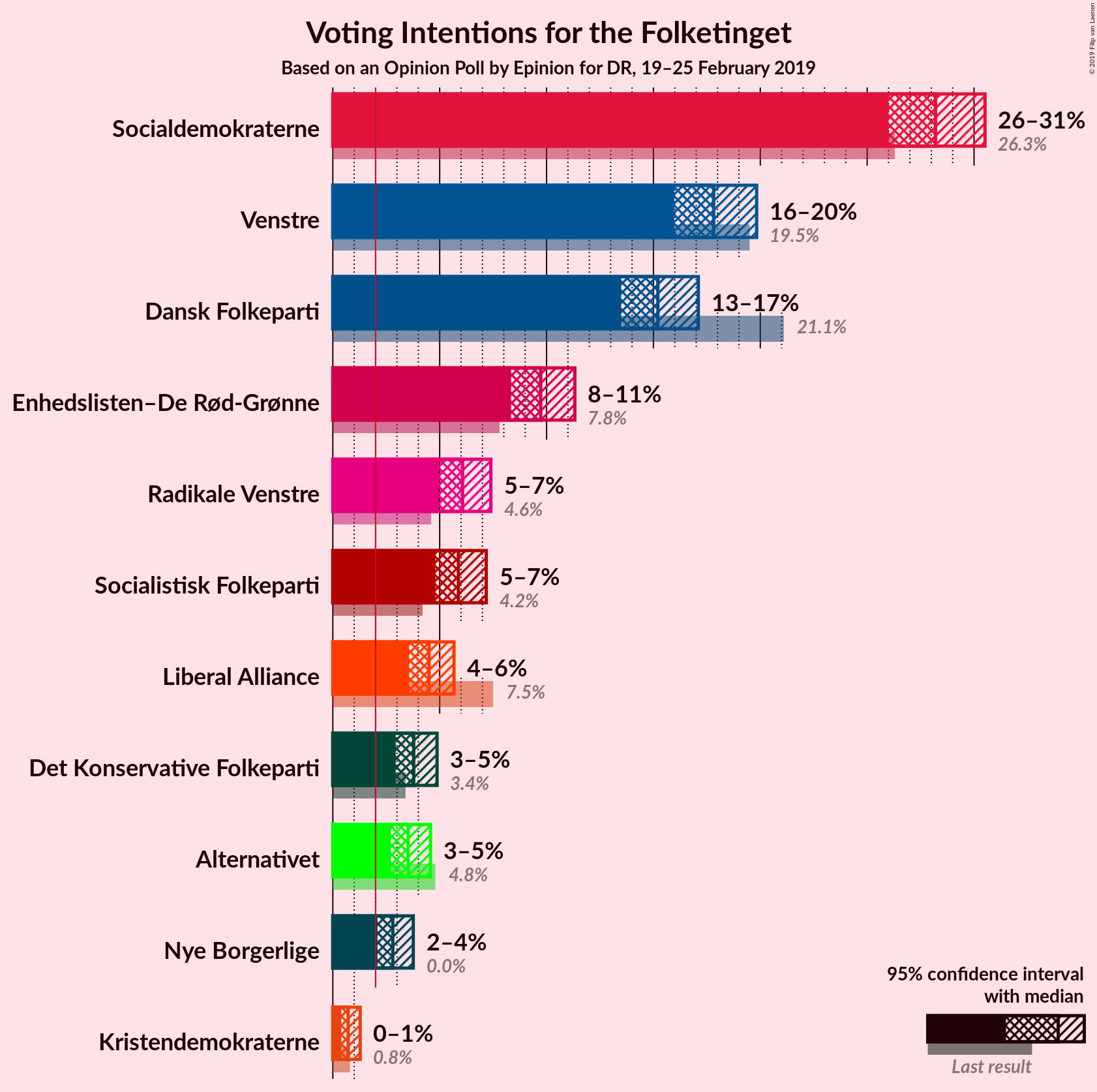 Graph with voting intentions not yet produced