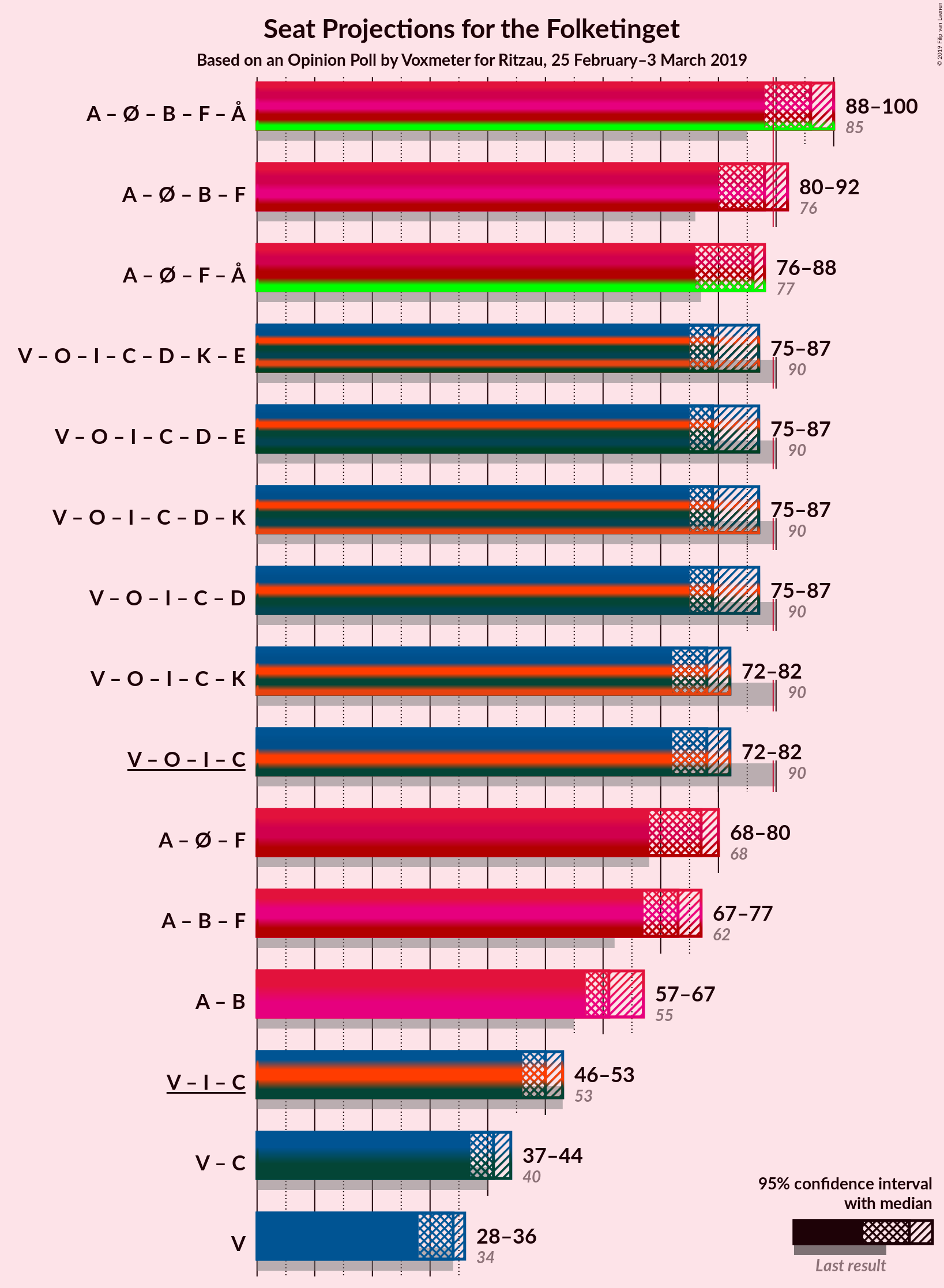 Graph with coalitions seats not yet produced