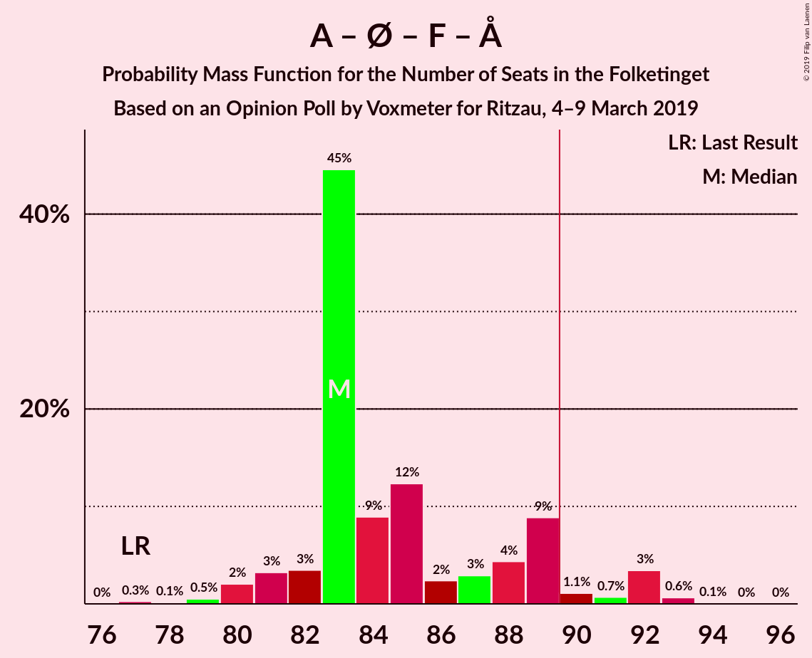 Graph with seats probability mass function not yet produced