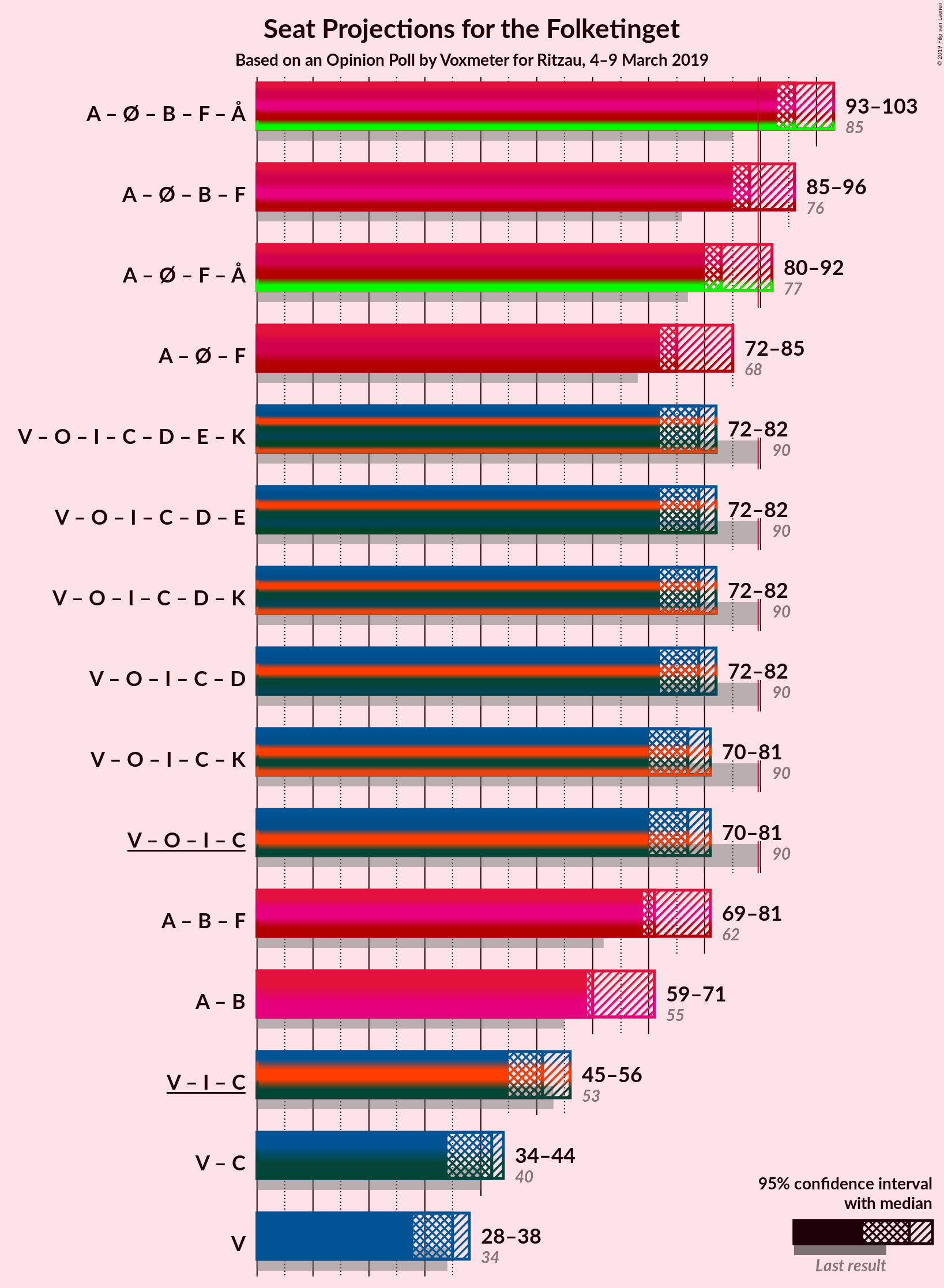 Graph with coalitions seats not yet produced