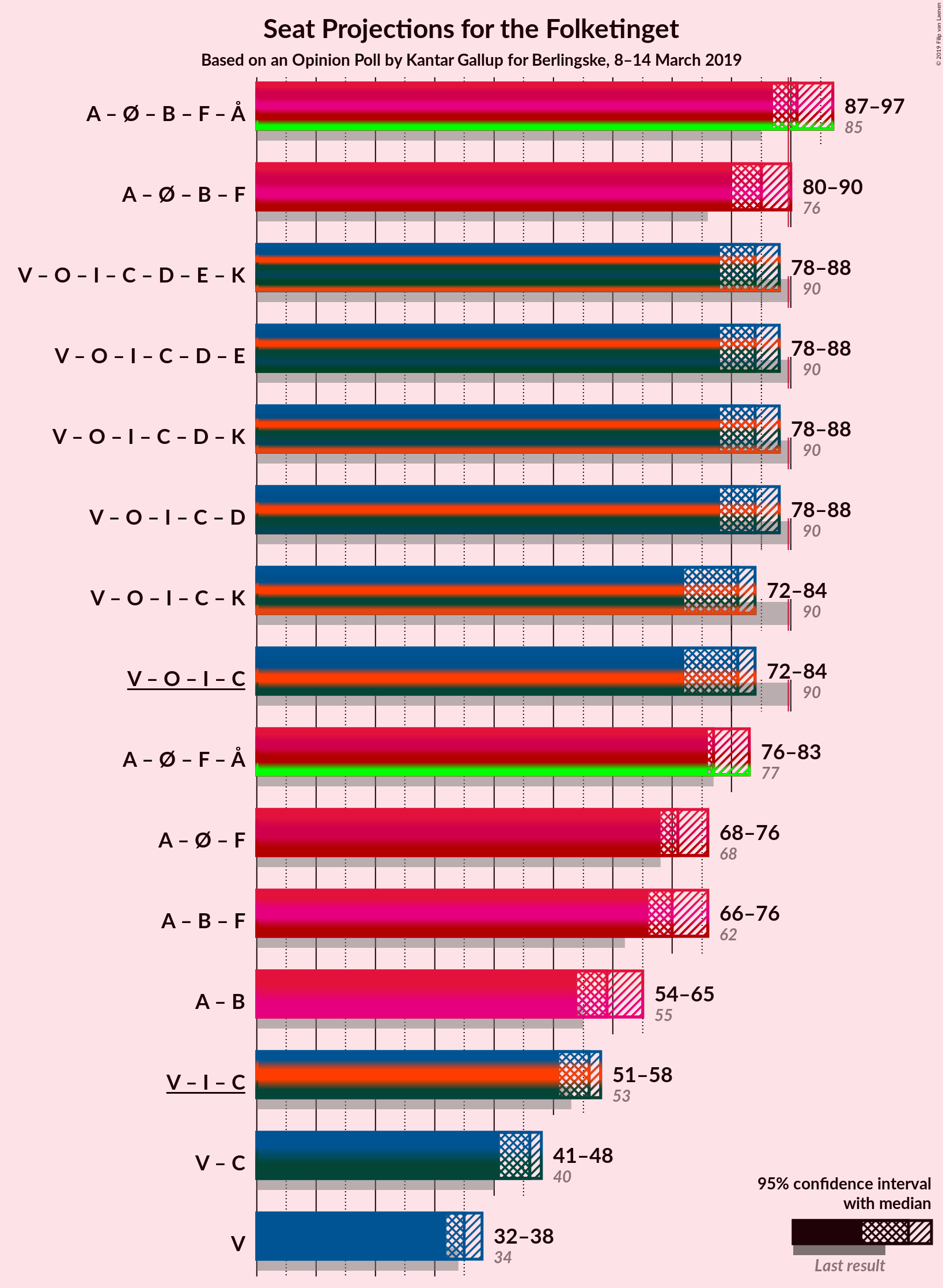 Graph with coalitions seats not yet produced