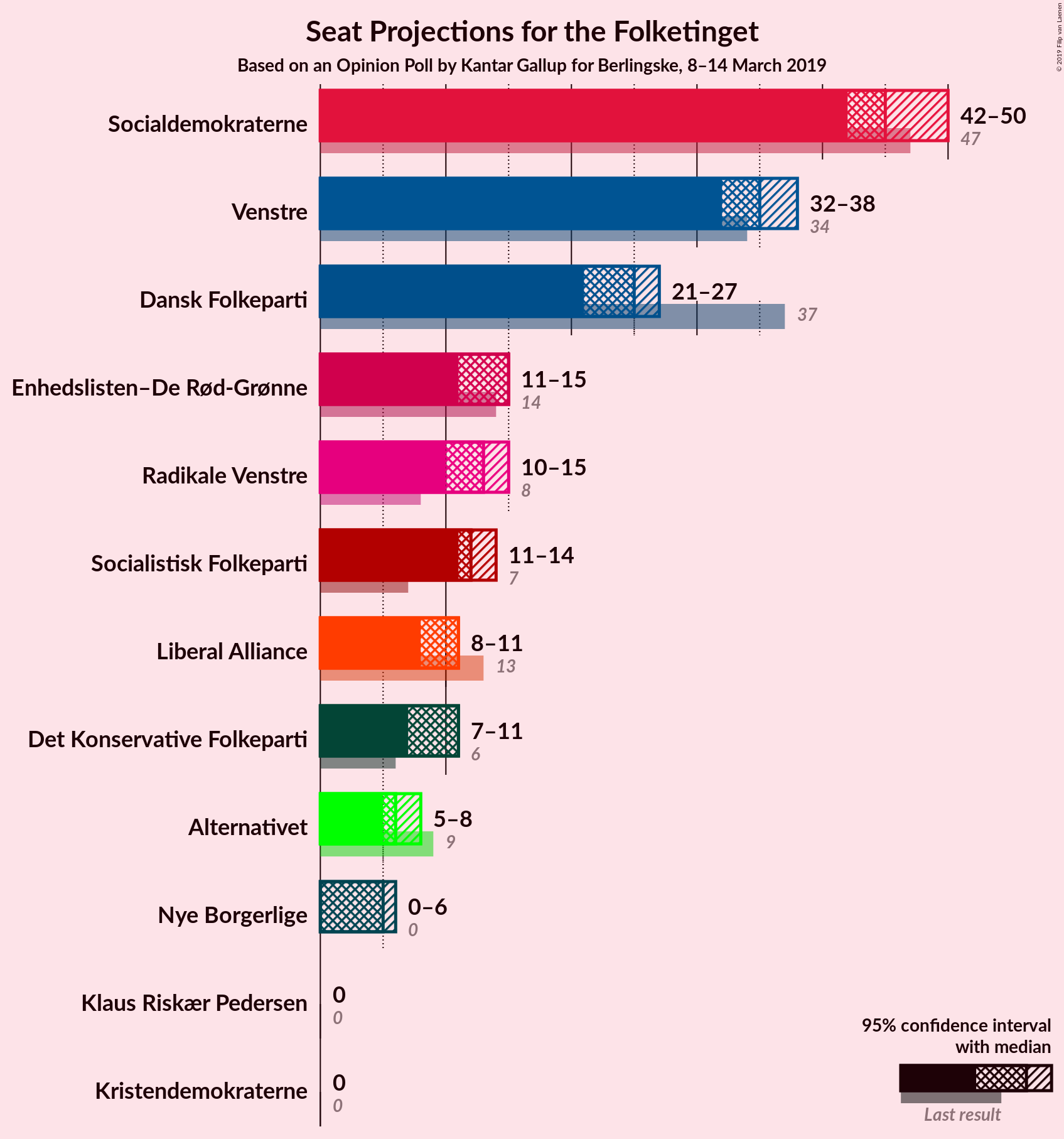 Graph with seats not yet produced