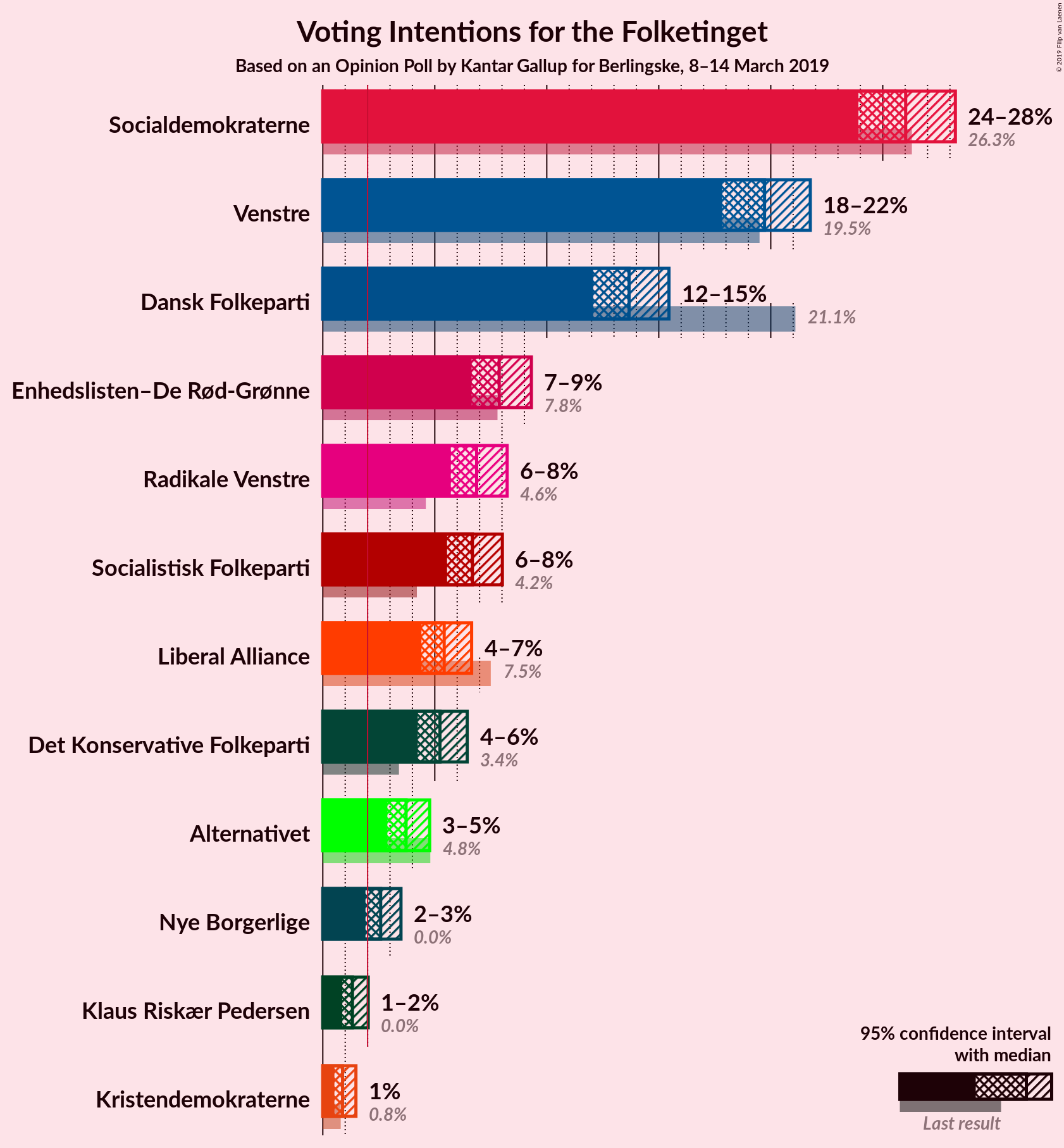 Graph with voting intentions not yet produced