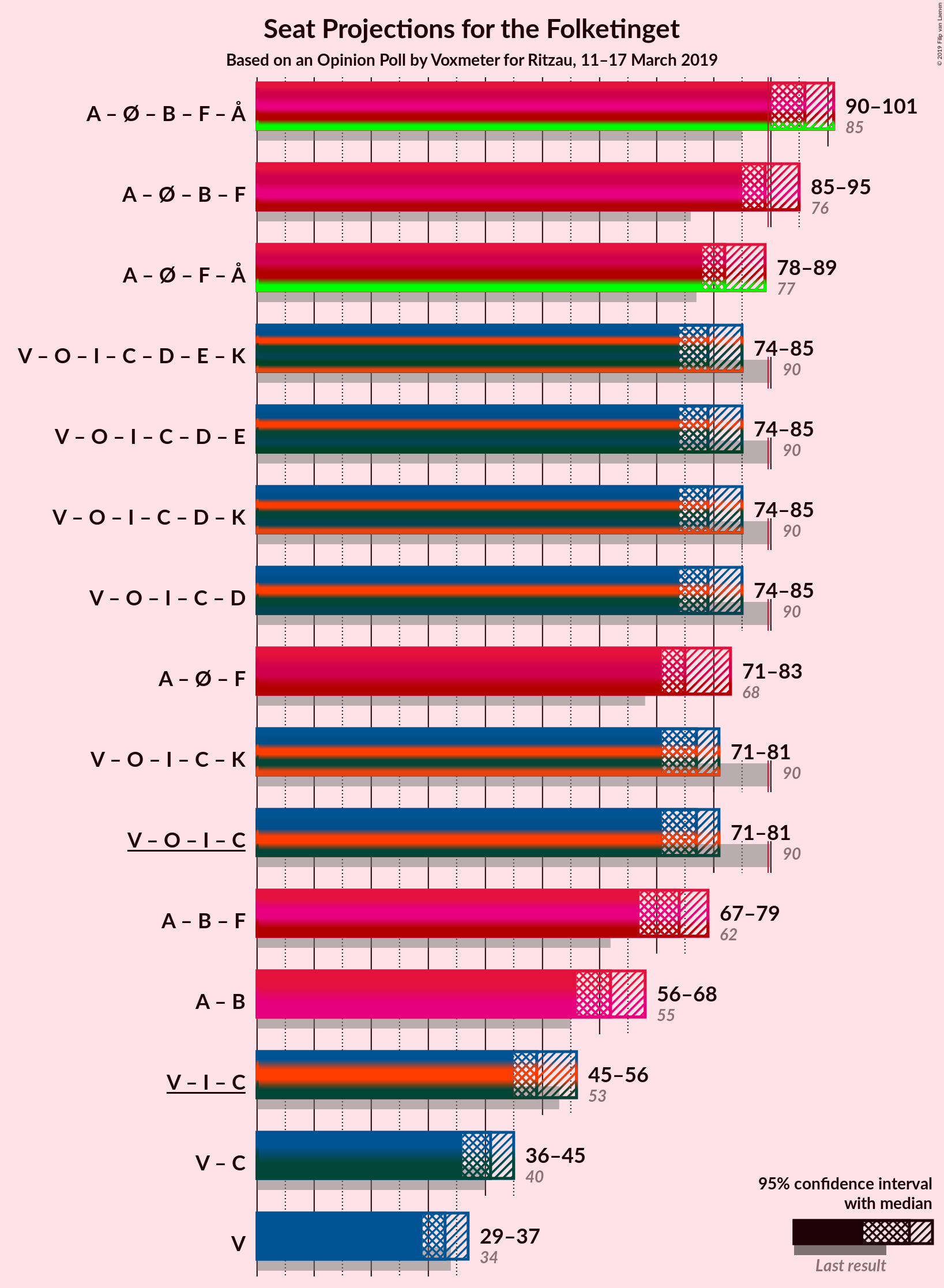 Graph with coalitions seats not yet produced