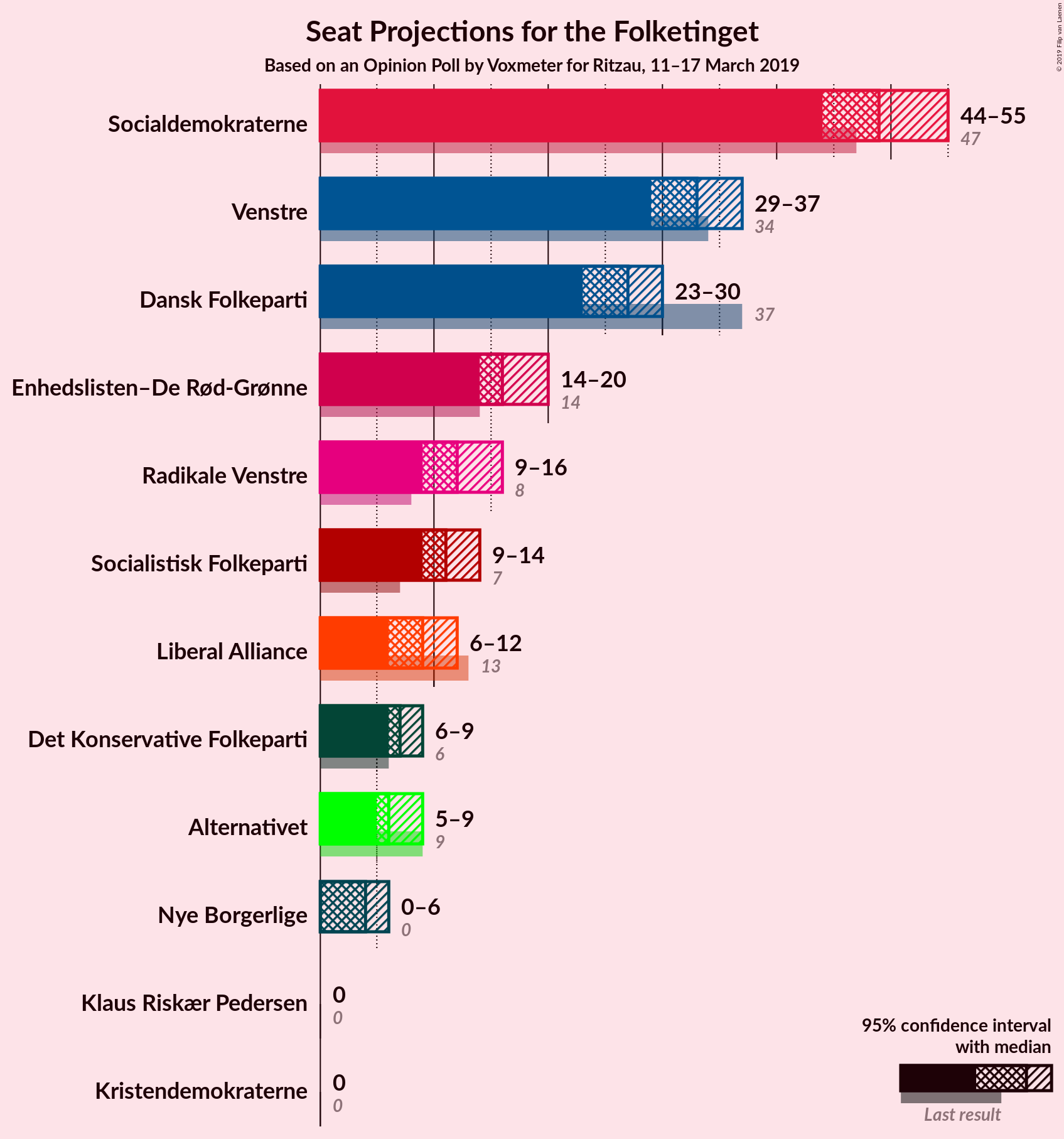 Graph with seats not yet produced