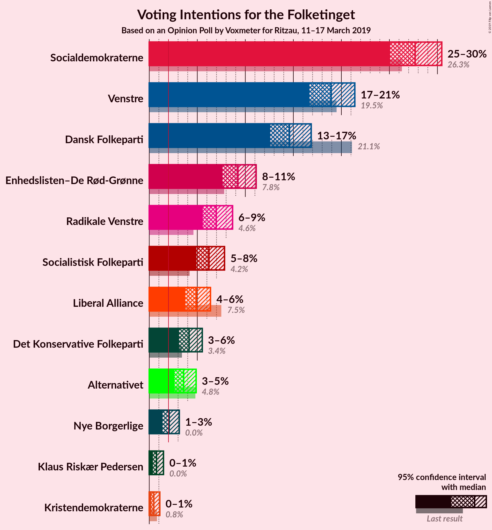 Graph with voting intentions not yet produced