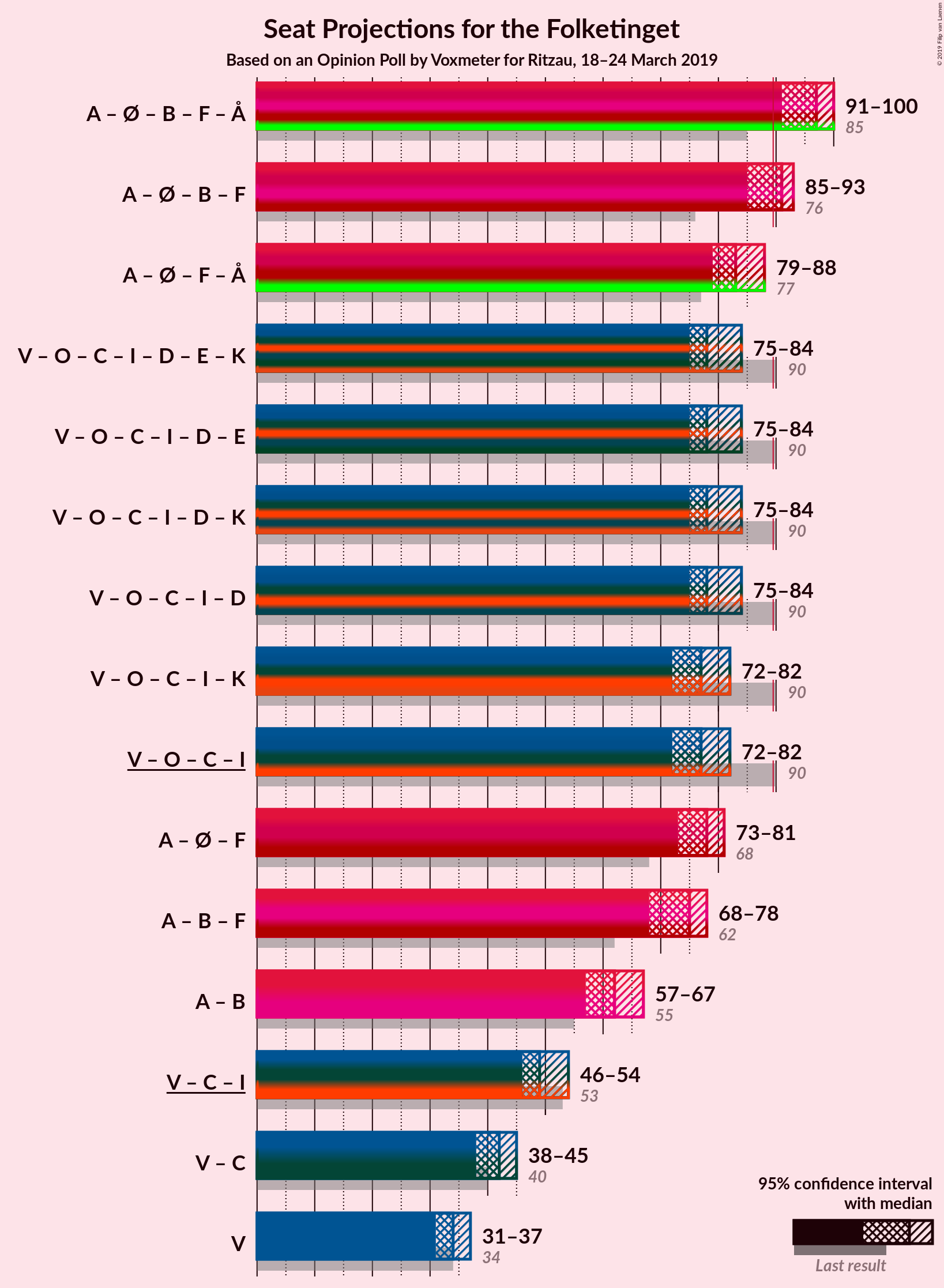 Graph with coalitions seats not yet produced