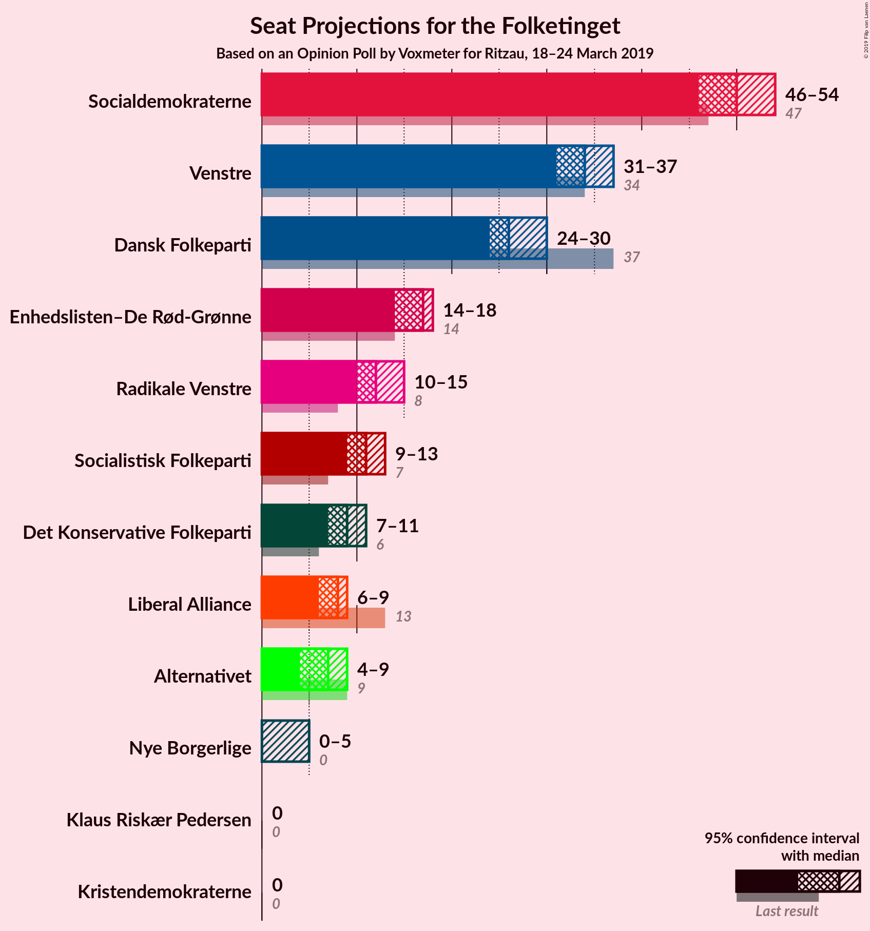 Graph with seats not yet produced