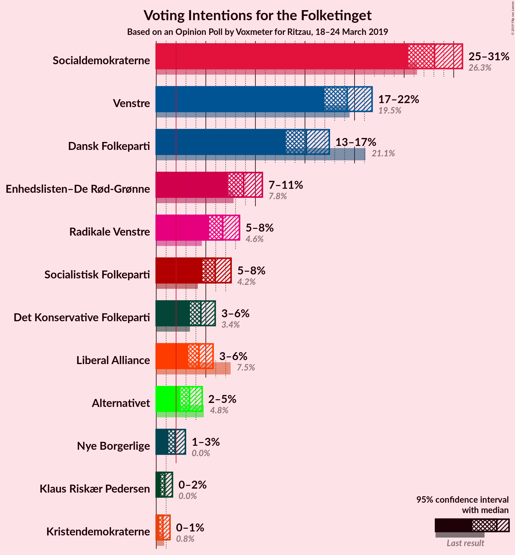 Graph with voting intentions not yet produced