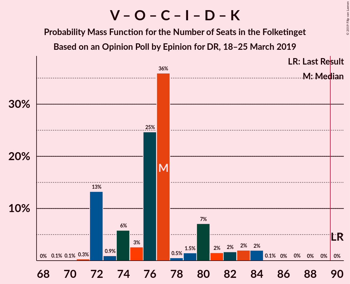 Graph with seats probability mass function not yet produced