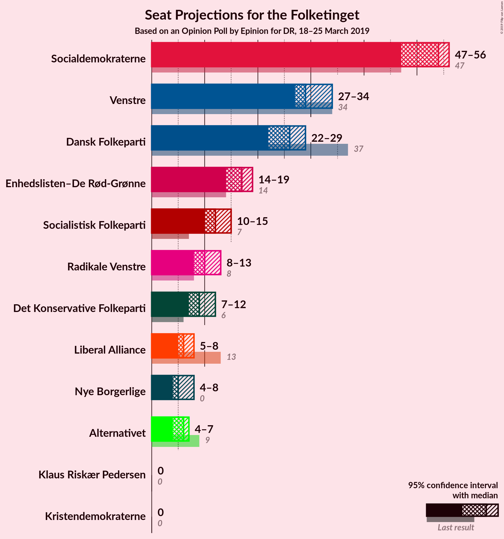 Graph with seats not yet produced