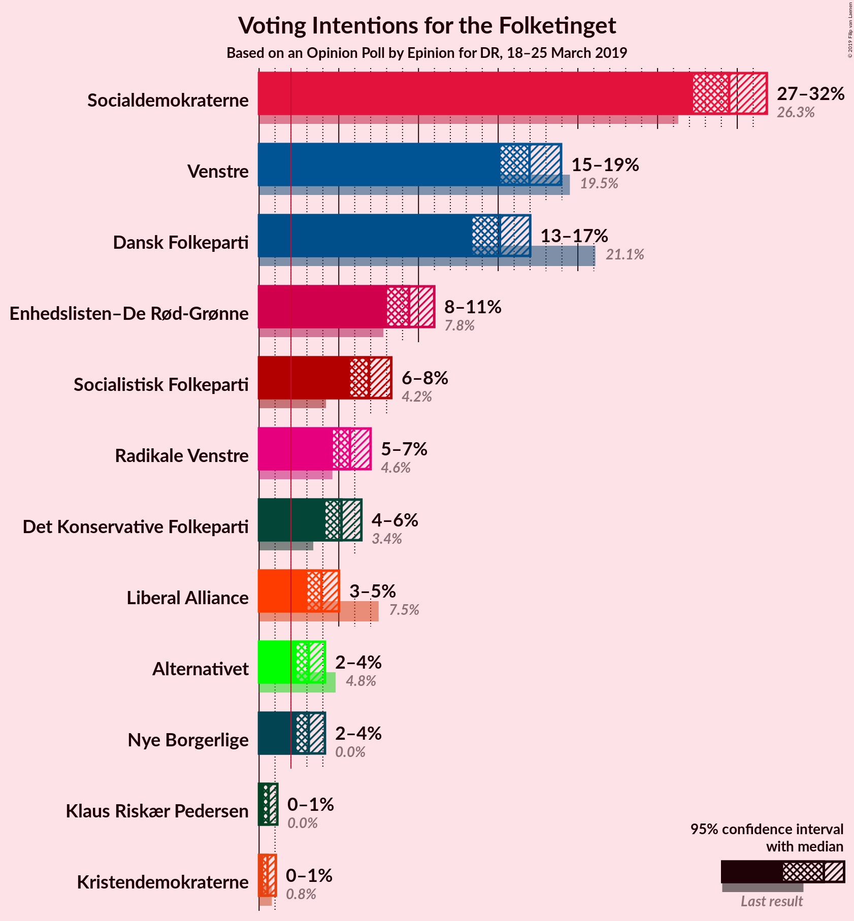 Graph with voting intentions not yet produced