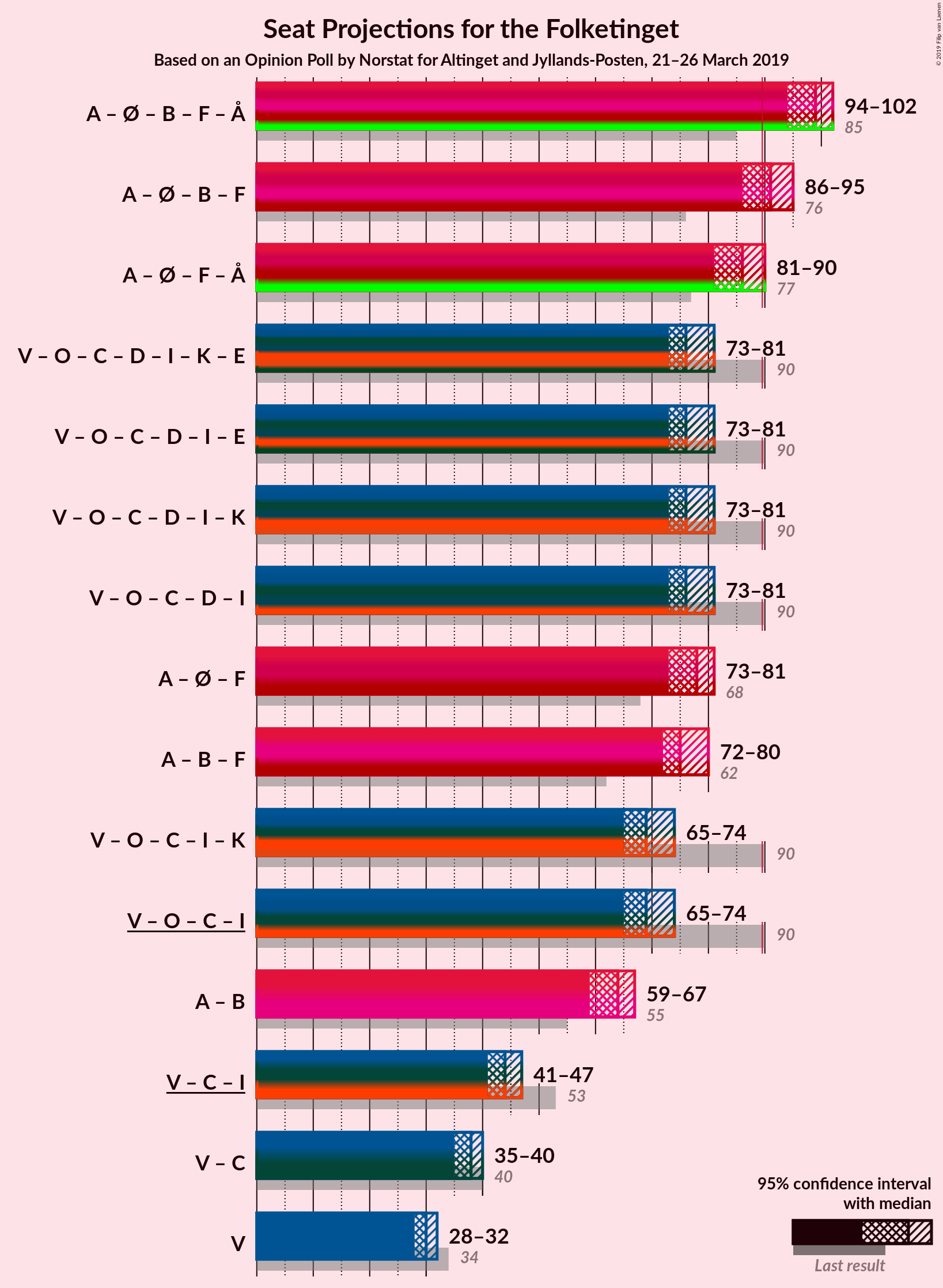 Graph with coalitions seats not yet produced