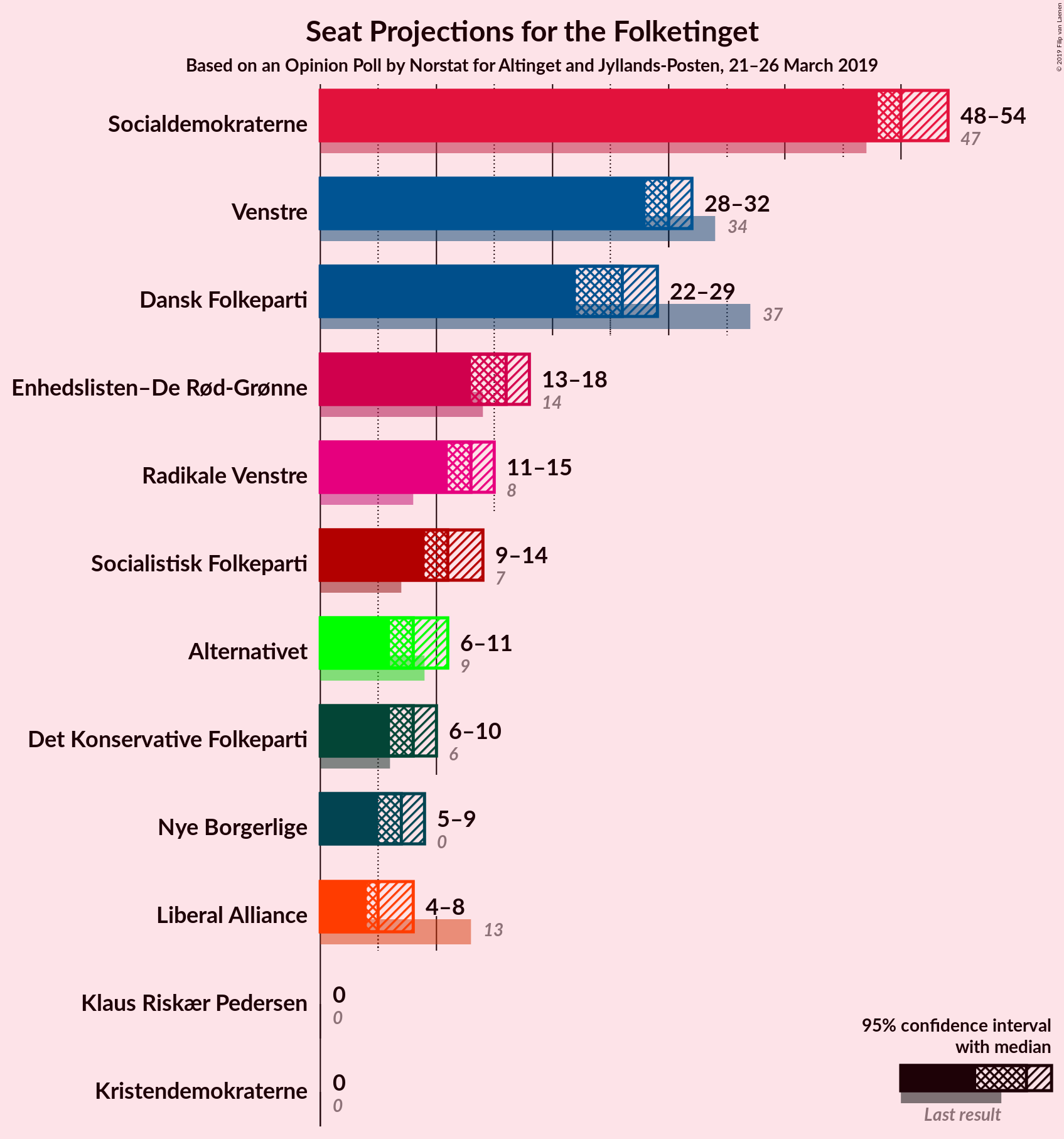 Graph with seats not yet produced