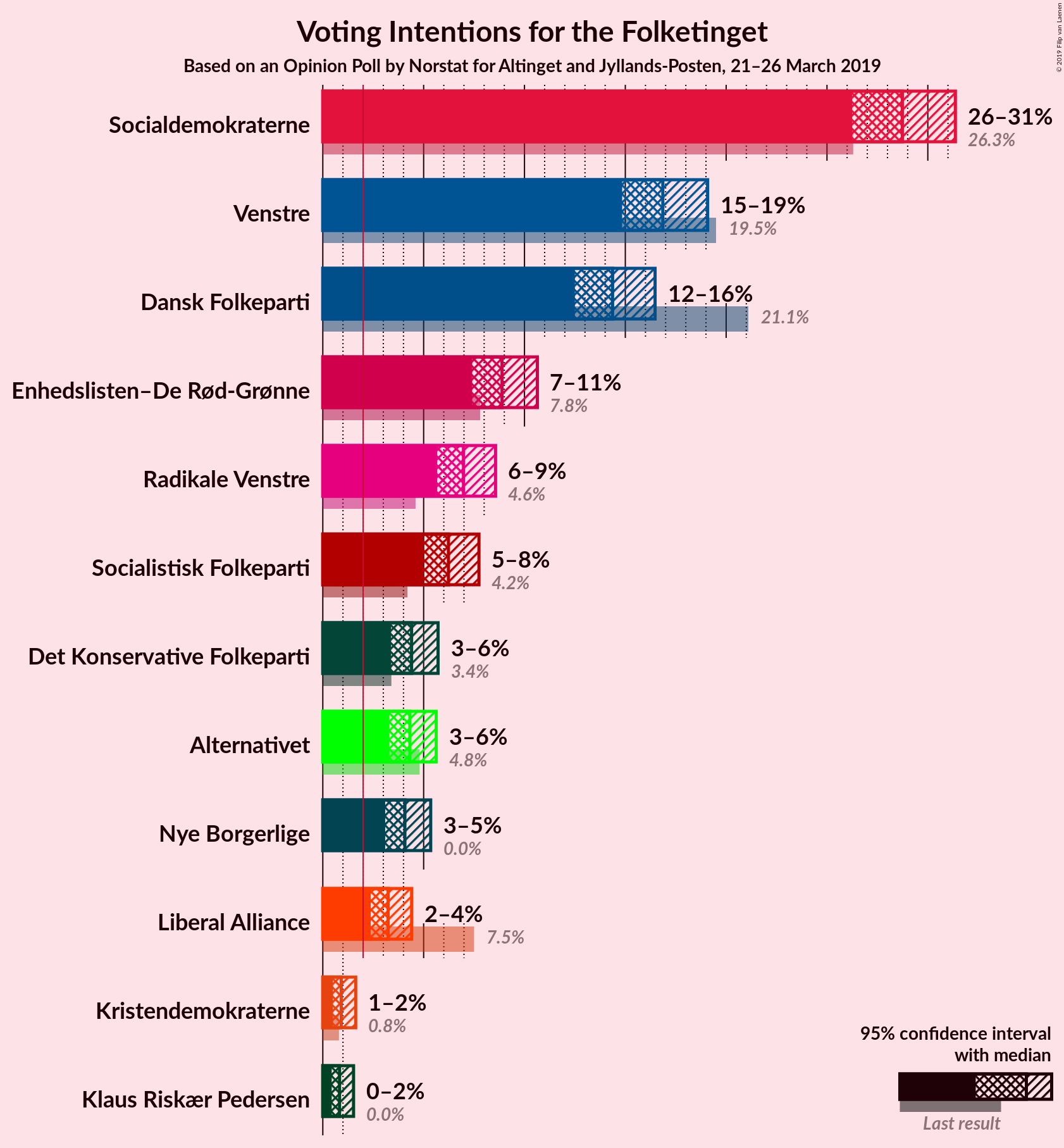 Graph with voting intentions not yet produced