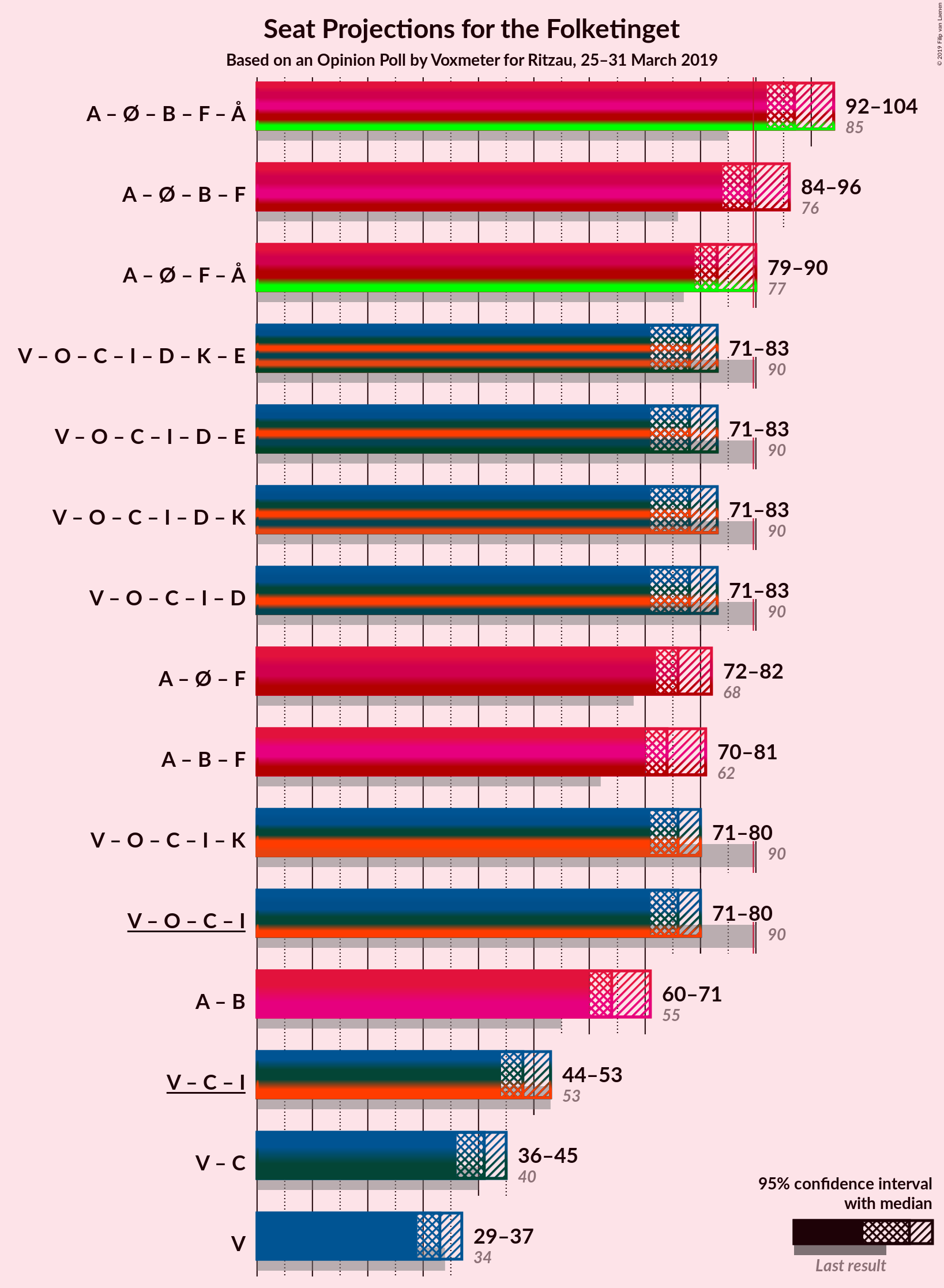 Graph with coalitions seats not yet produced