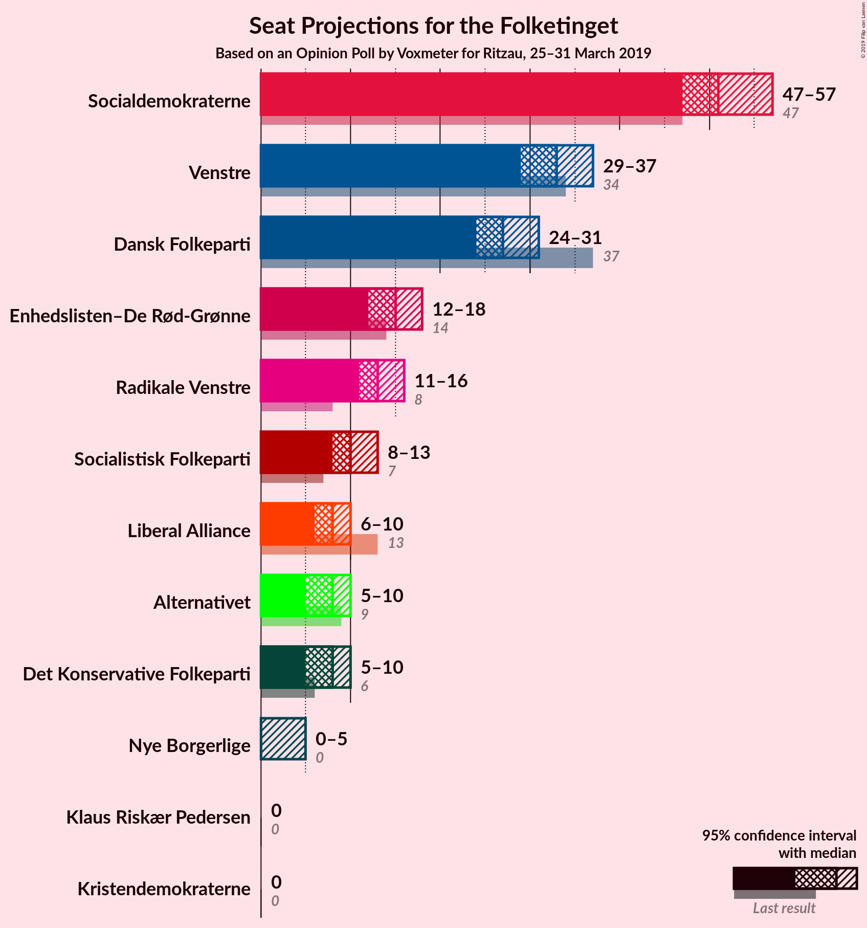 Graph with seats not yet produced