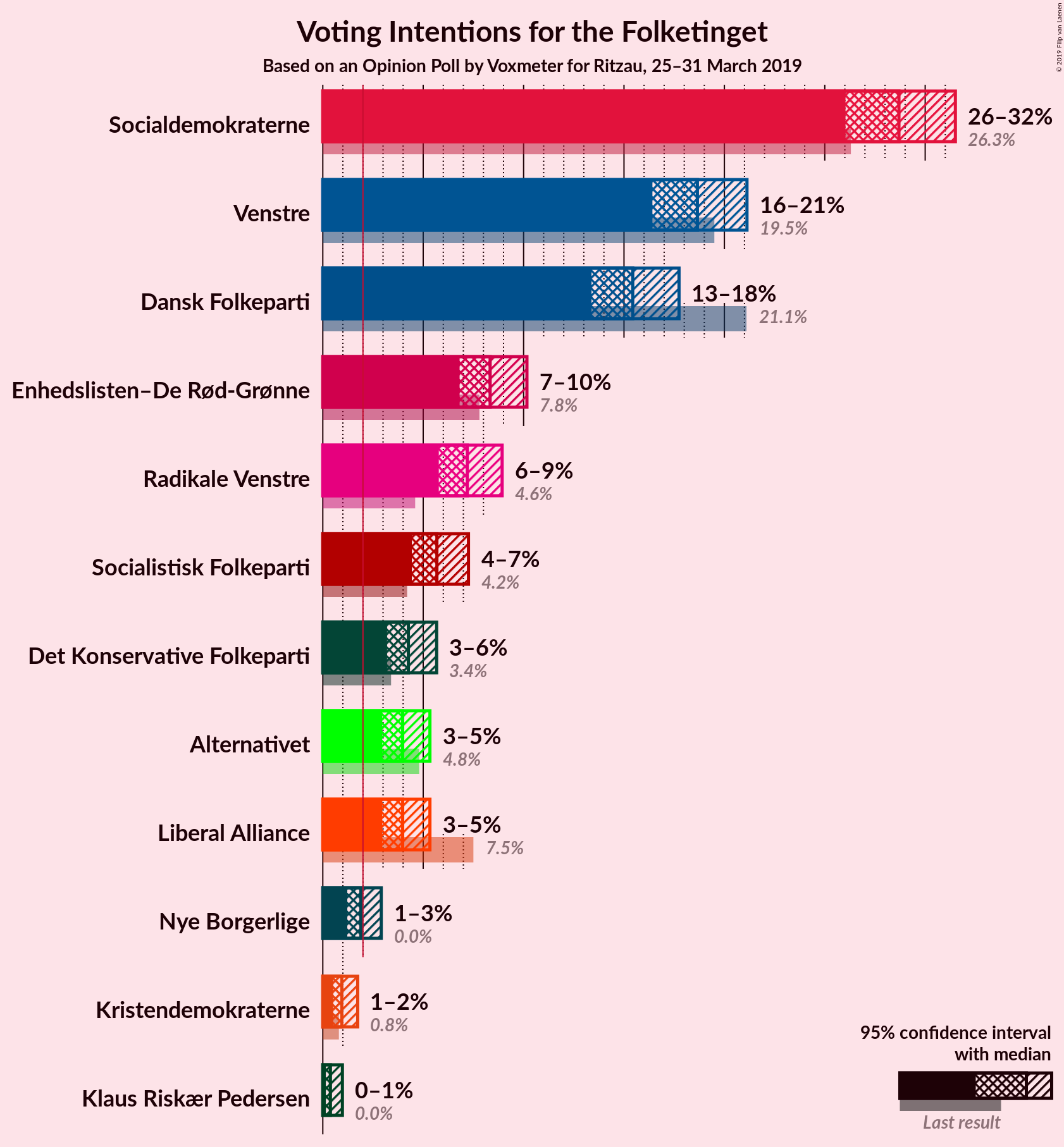 Graph with voting intentions not yet produced