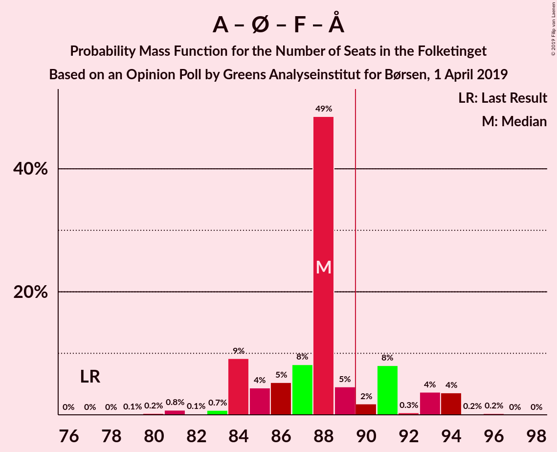 Graph with seats probability mass function not yet produced