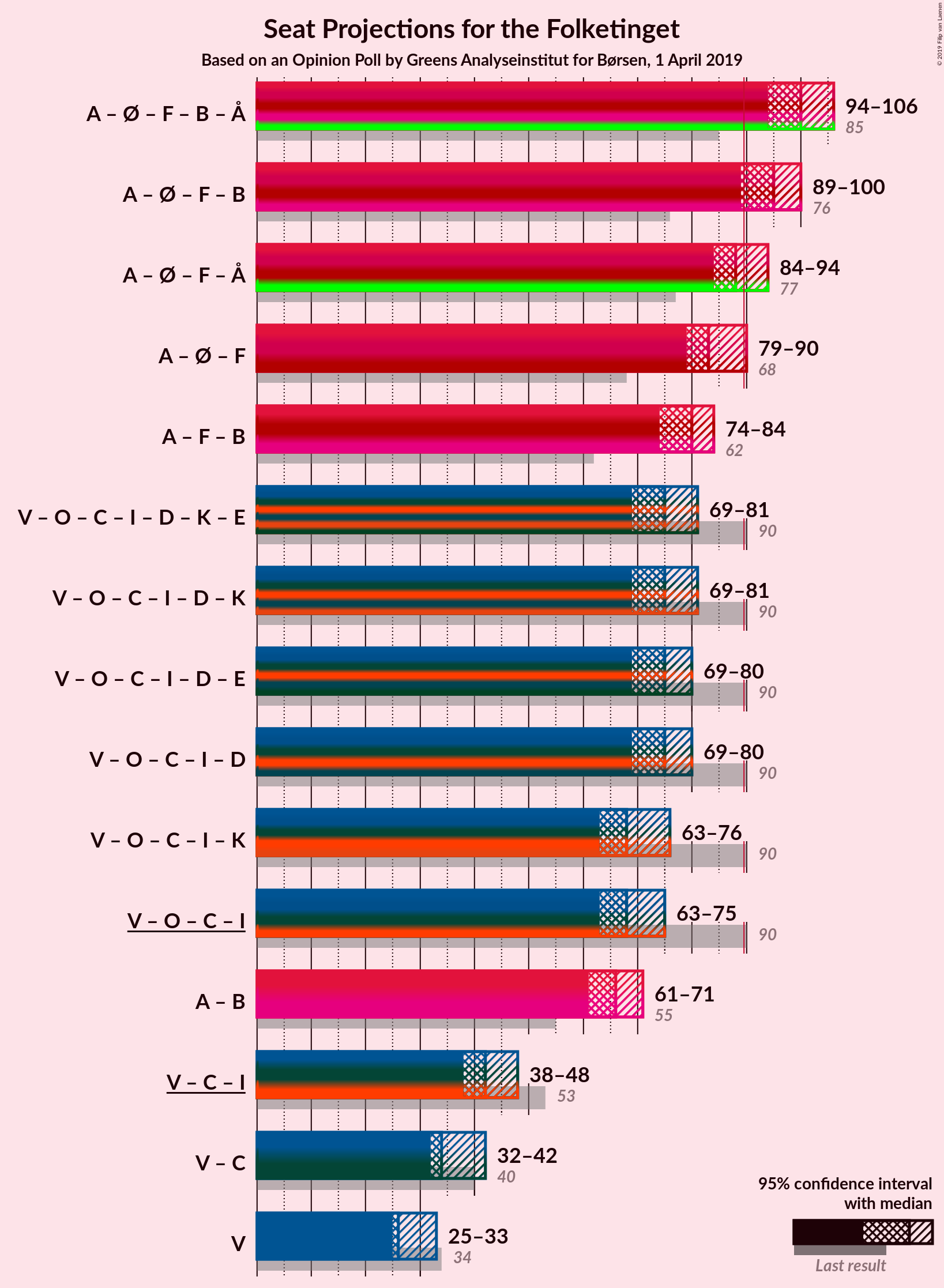 Graph with coalitions seats not yet produced