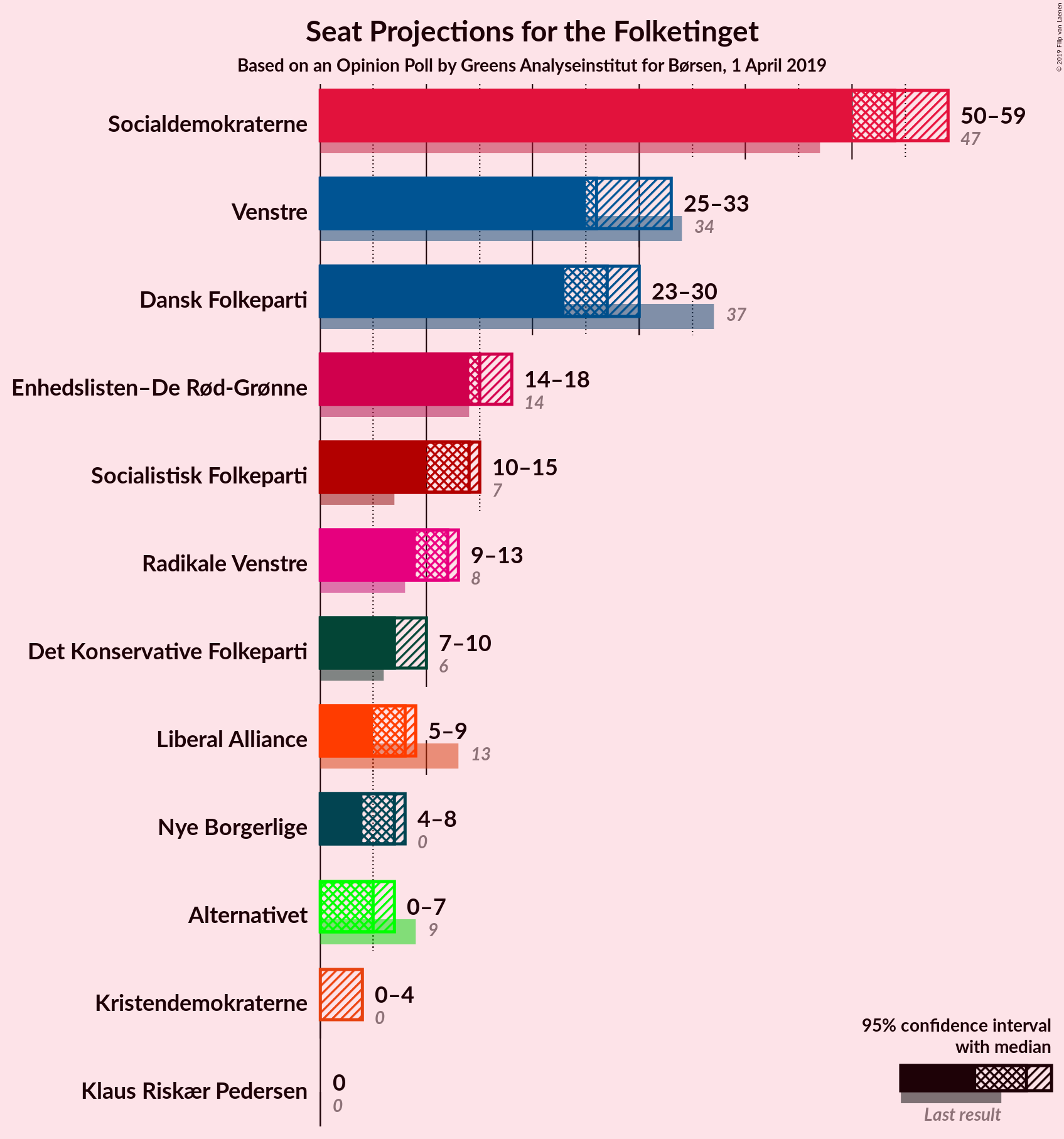 Graph with seats not yet produced