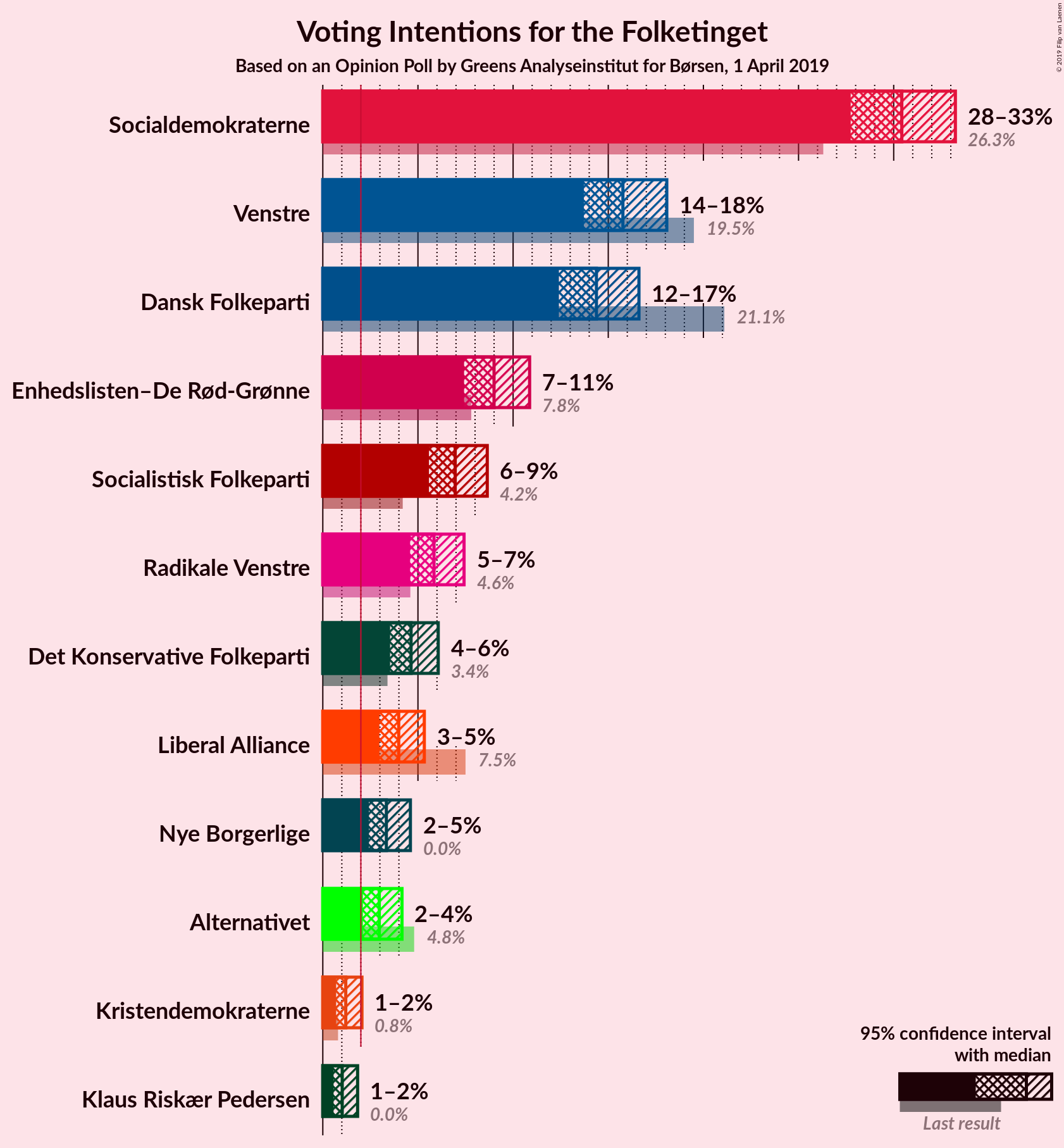 Graph with voting intentions not yet produced