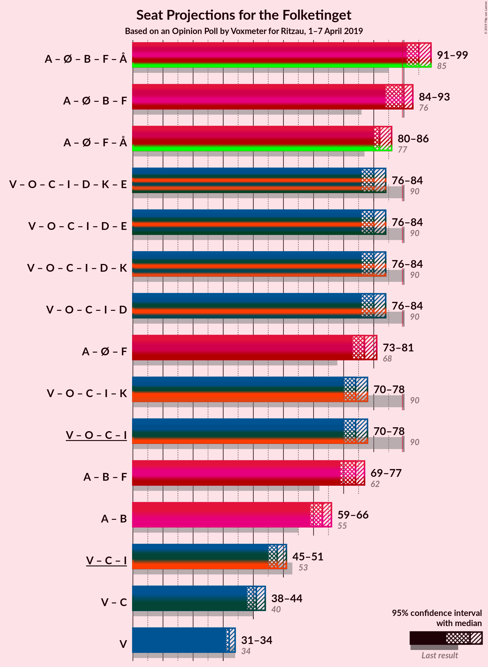 Graph with coalitions seats not yet produced