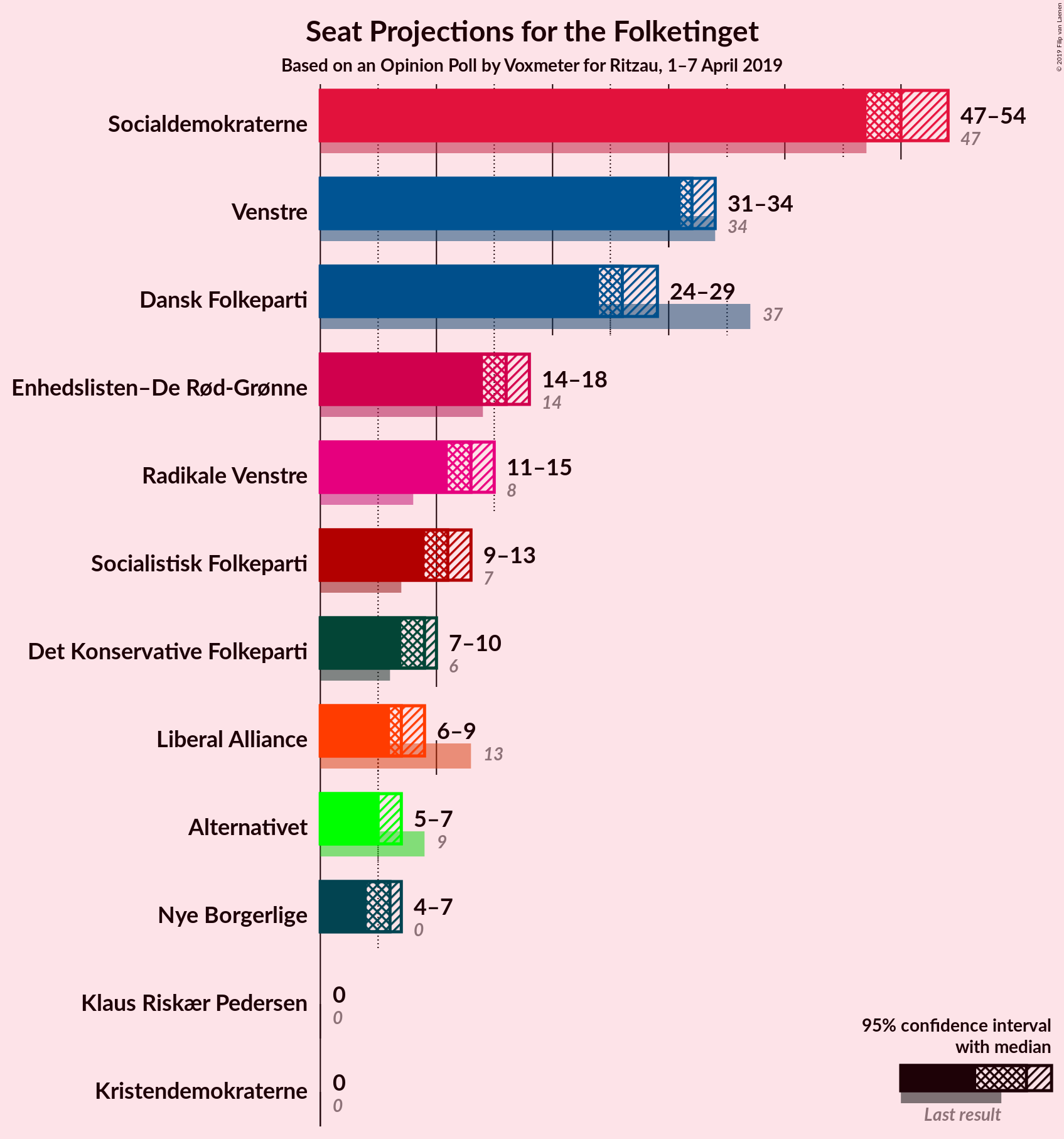 Graph with seats not yet produced