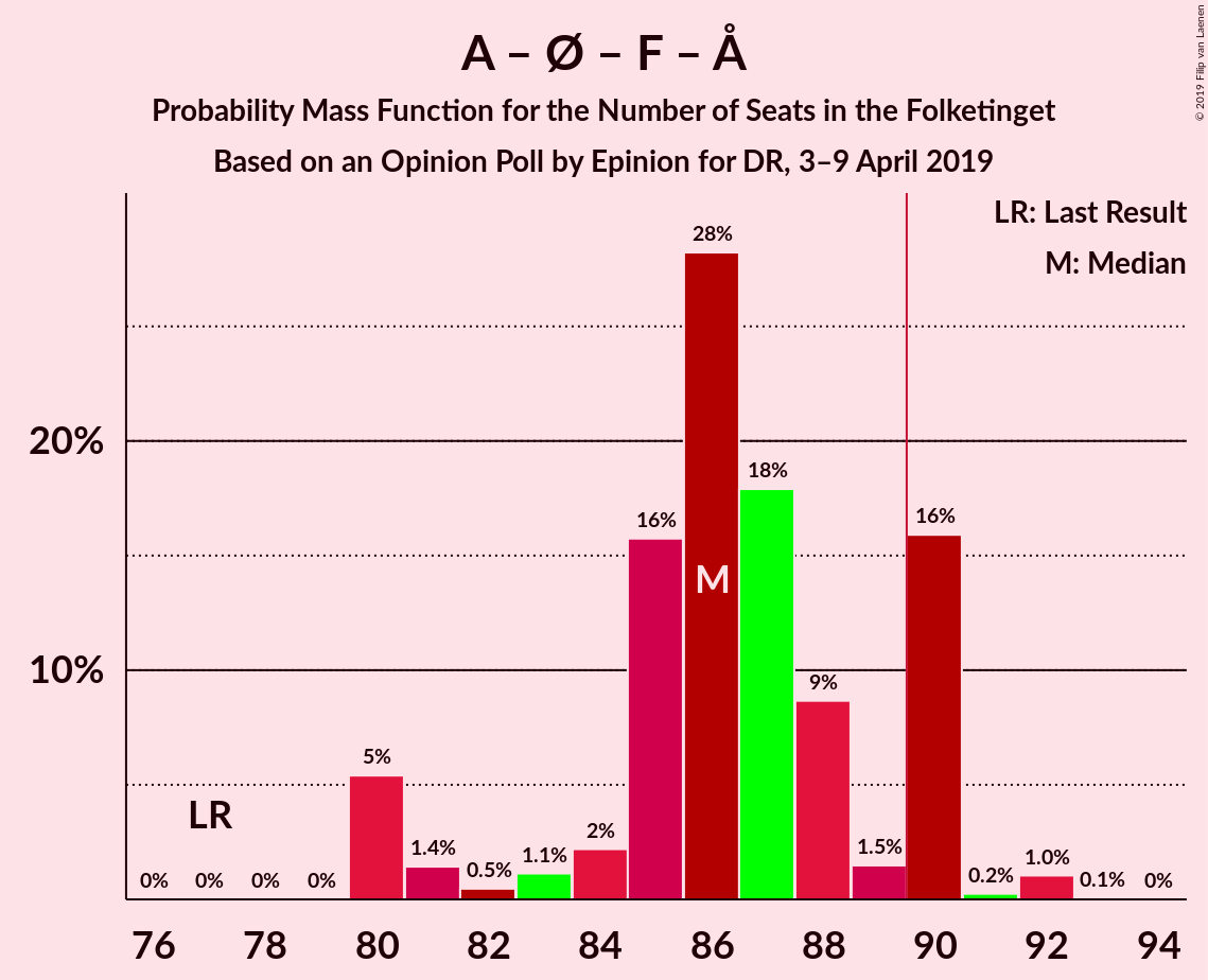 Graph with seats probability mass function not yet produced