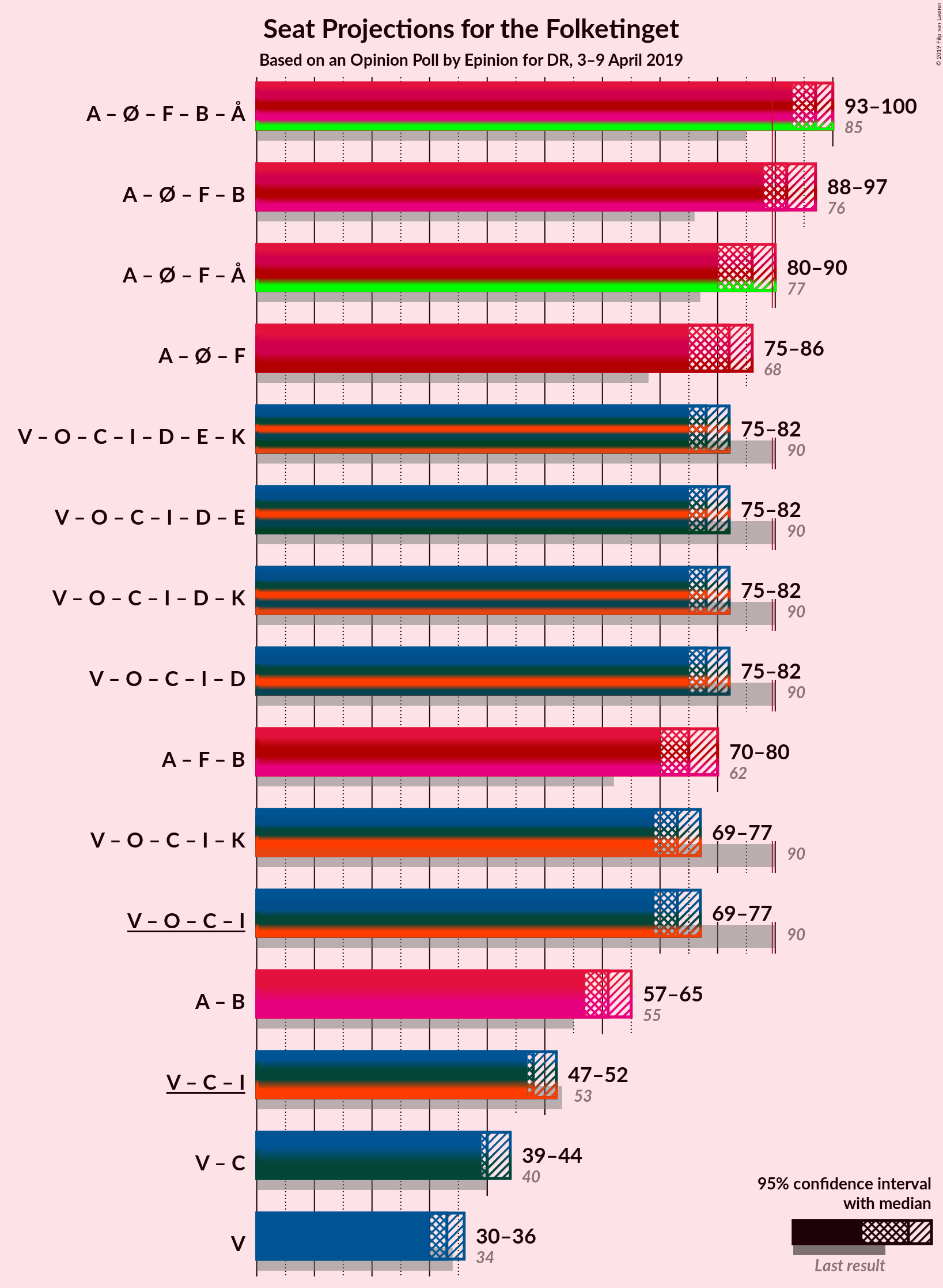 Graph with coalitions seats not yet produced