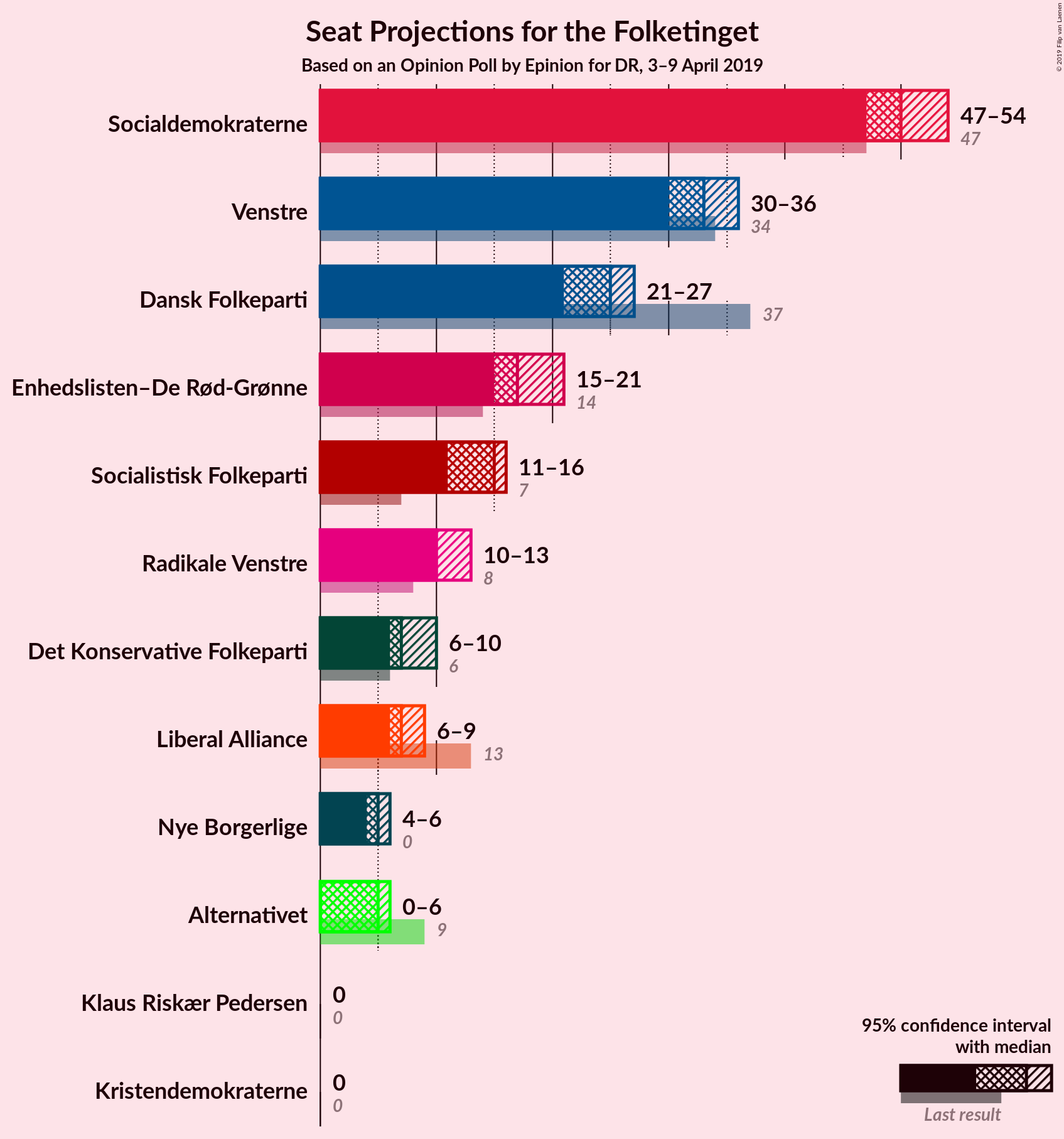 Graph with seats not yet produced