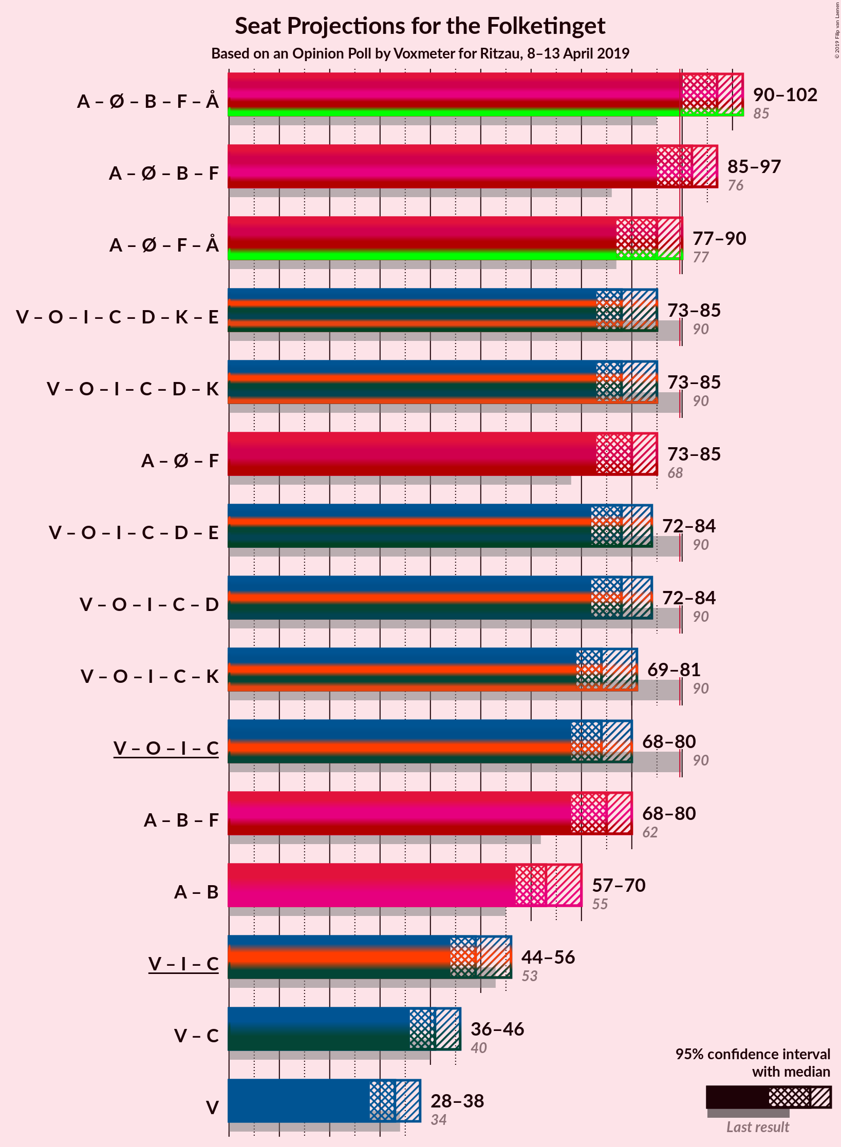 Graph with coalitions seats not yet produced